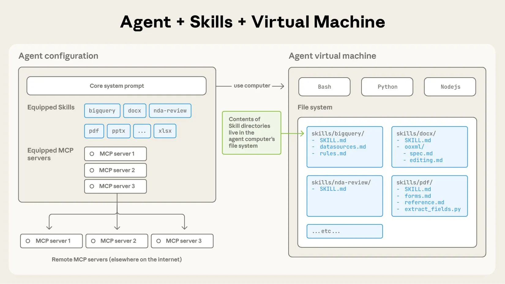 Agent Skills and virtual machine