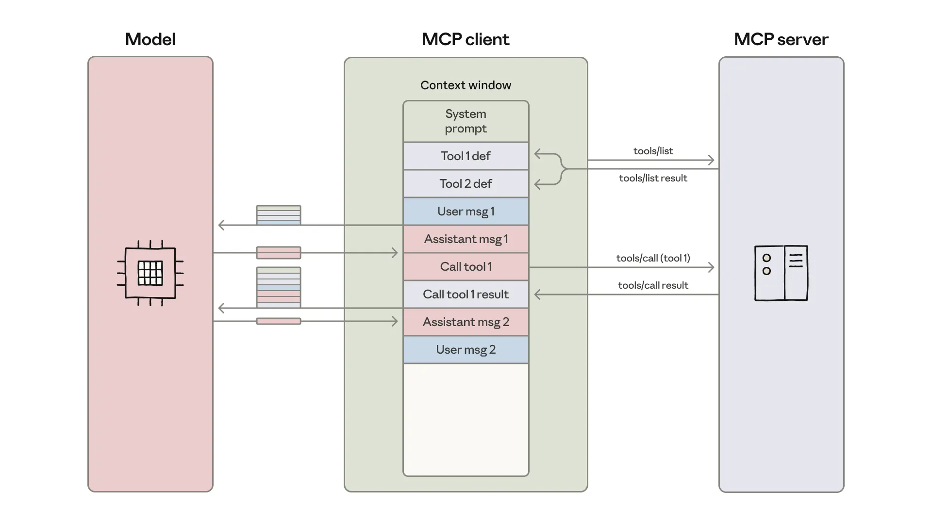 MCP client direct tool loop