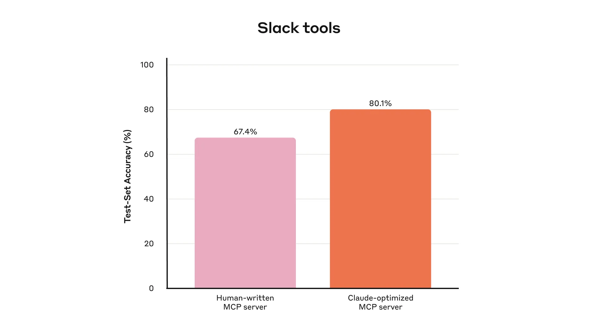Slack tools evaluation