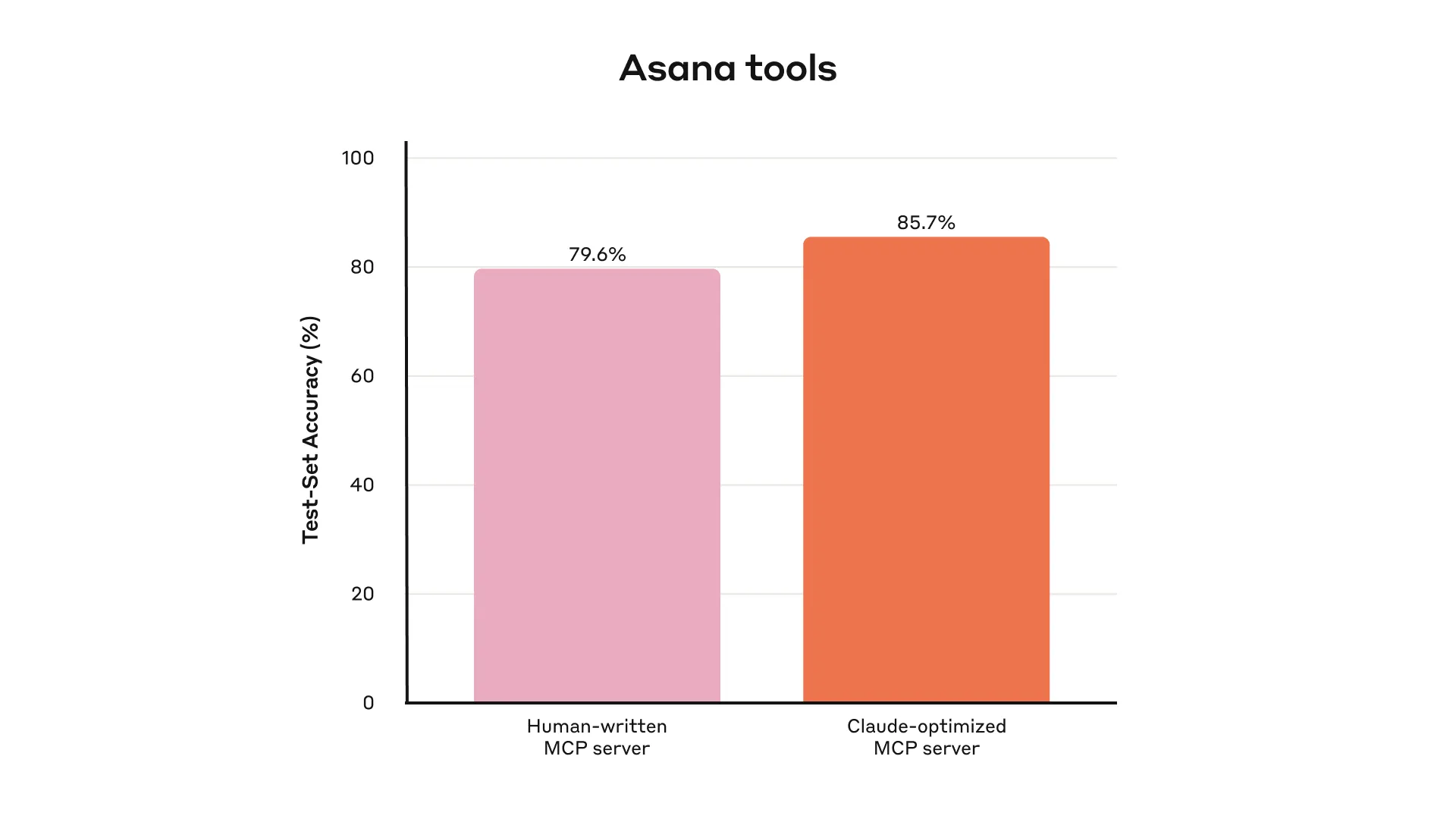 Asana tools evaluation