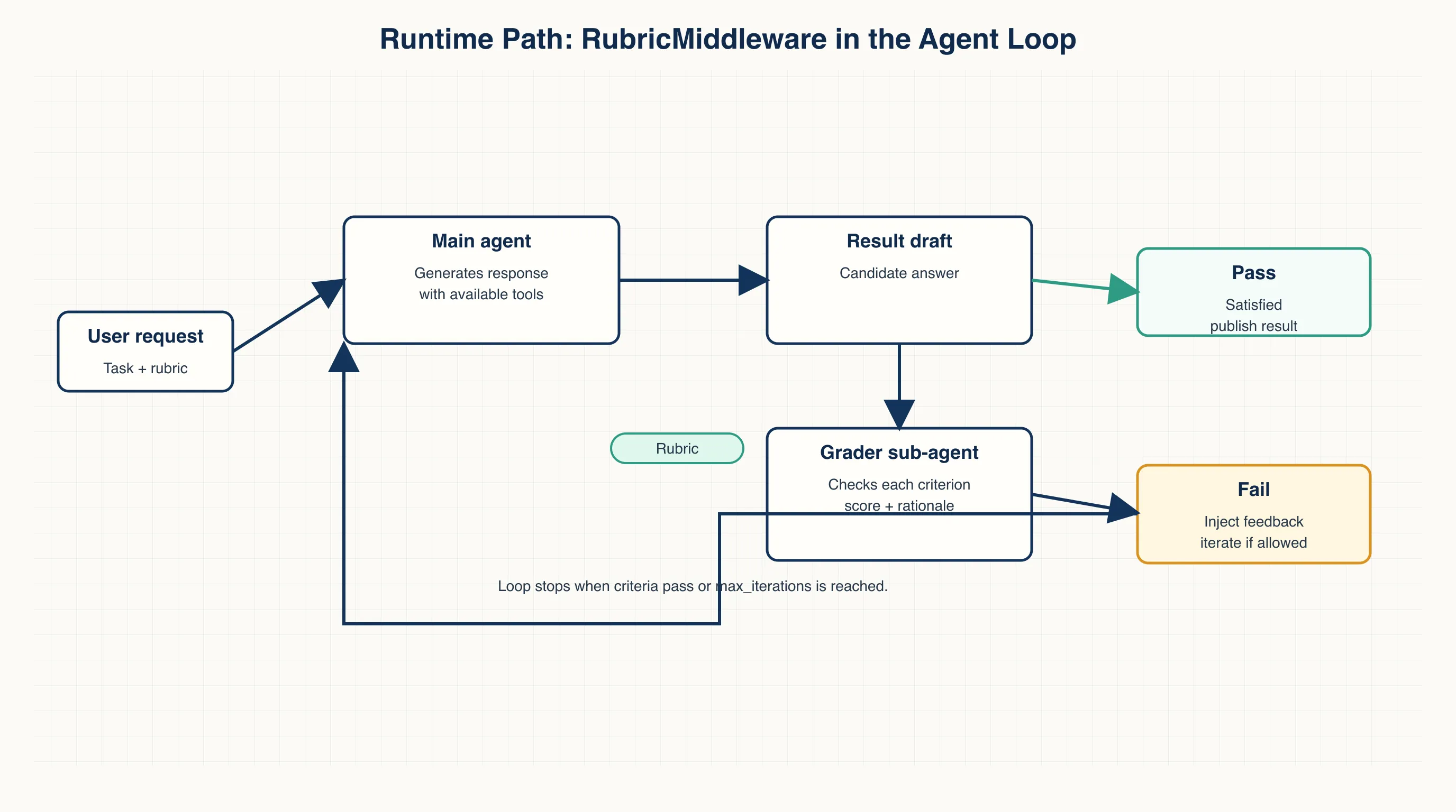 Runtime Path: RubricMiddleware in the Agent Loop