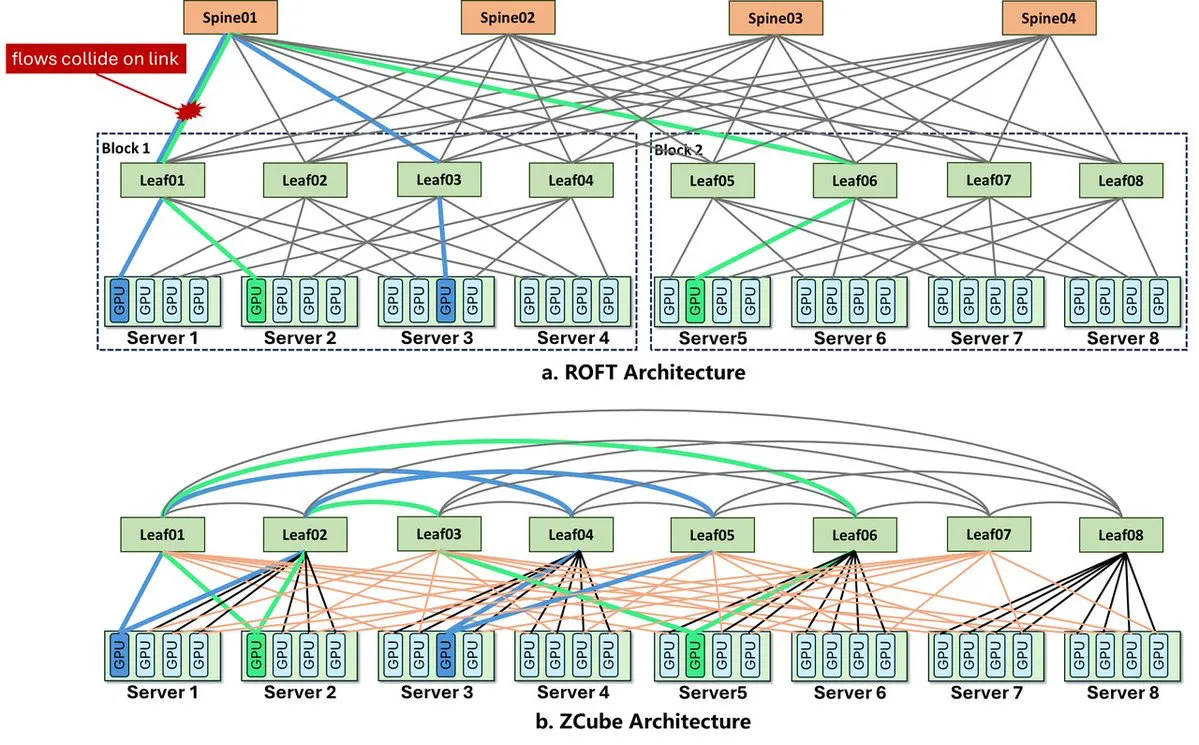 ROFT and ZCube architecture comparison
