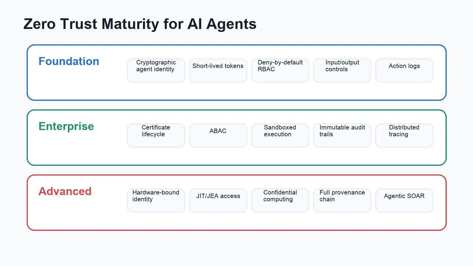 Zero Trust maturity for AI agents