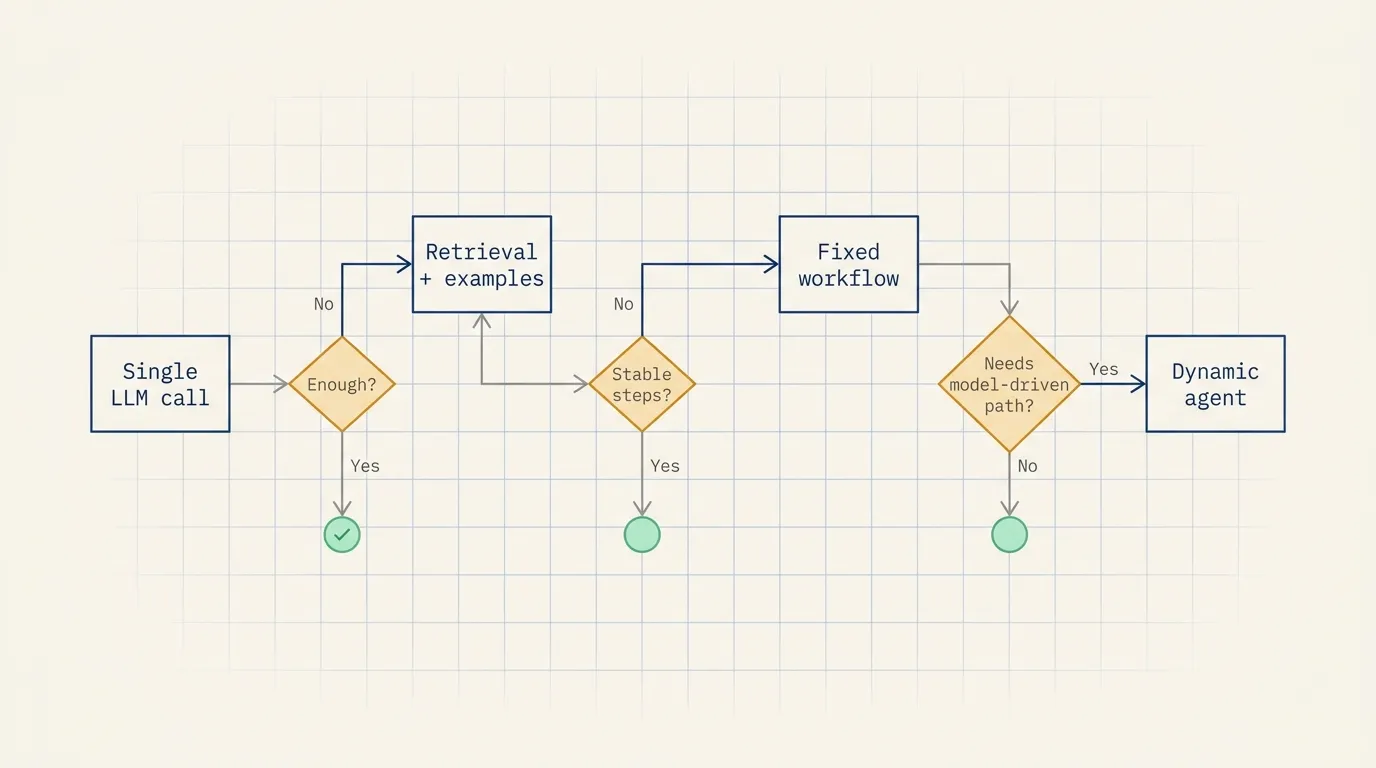 Workflow to Agent decision path