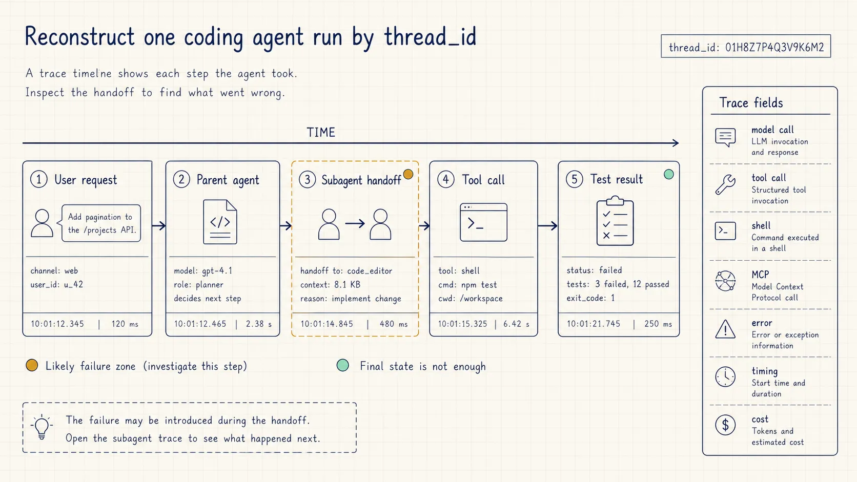 Reconstruct one coding agent run by thread_id