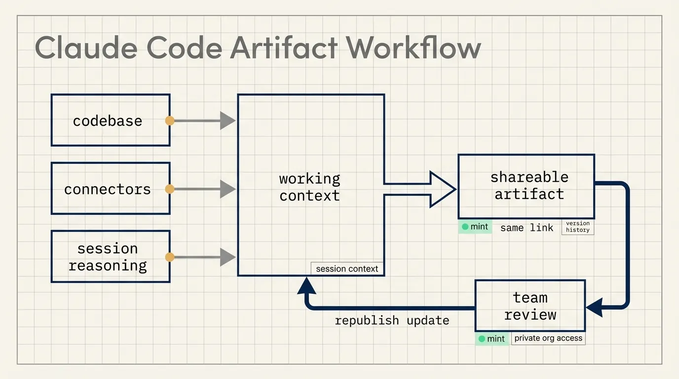Claude Code artifact workflow