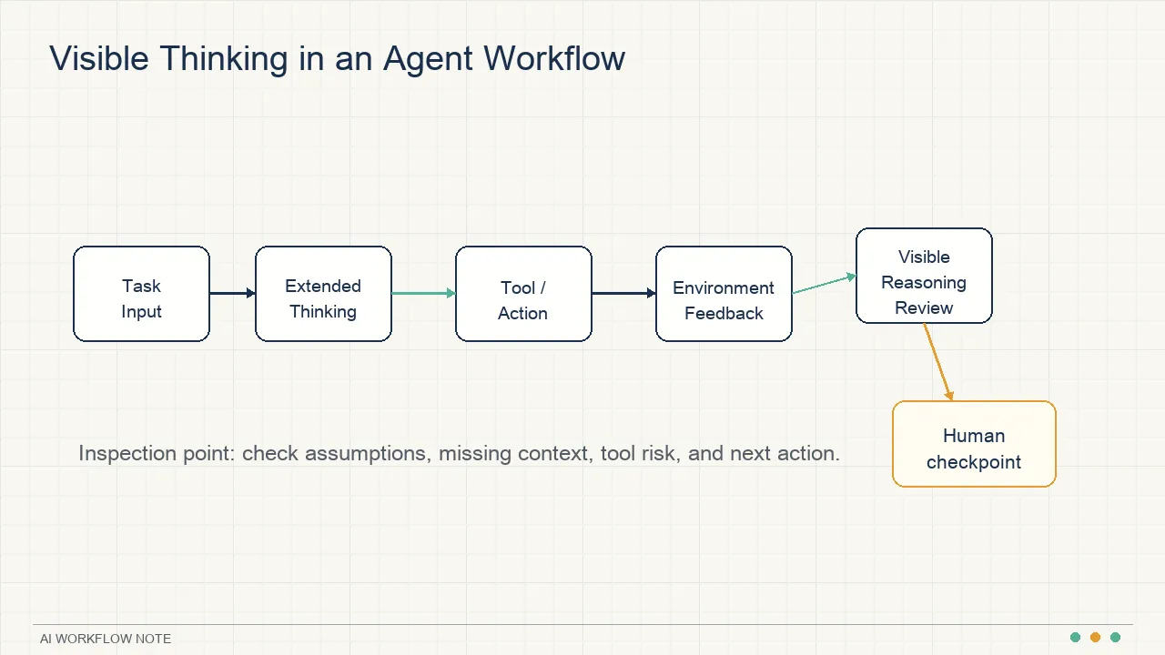 Visible Thinking in an Agent Workflow
