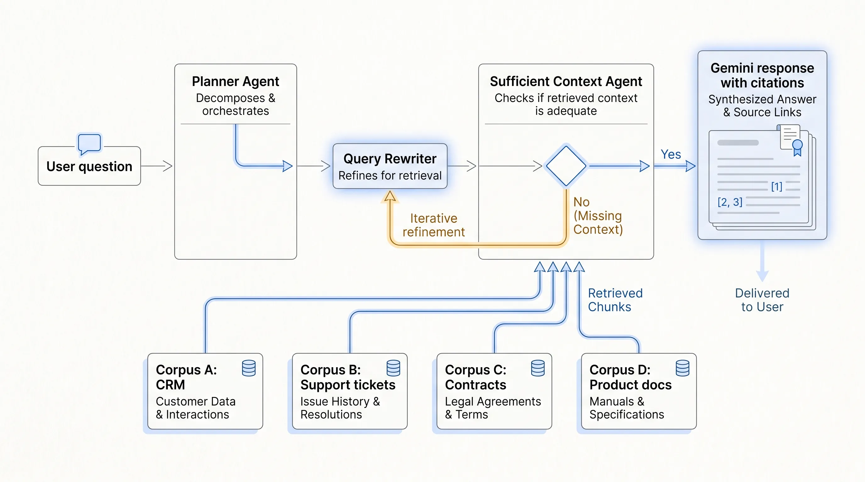 Agentic RAG enterprise retrieval path