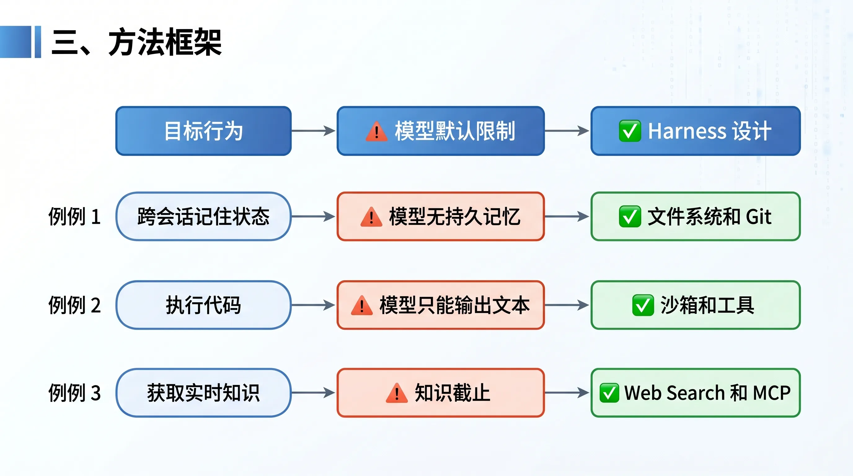 Working backward from agent behavior to harness design