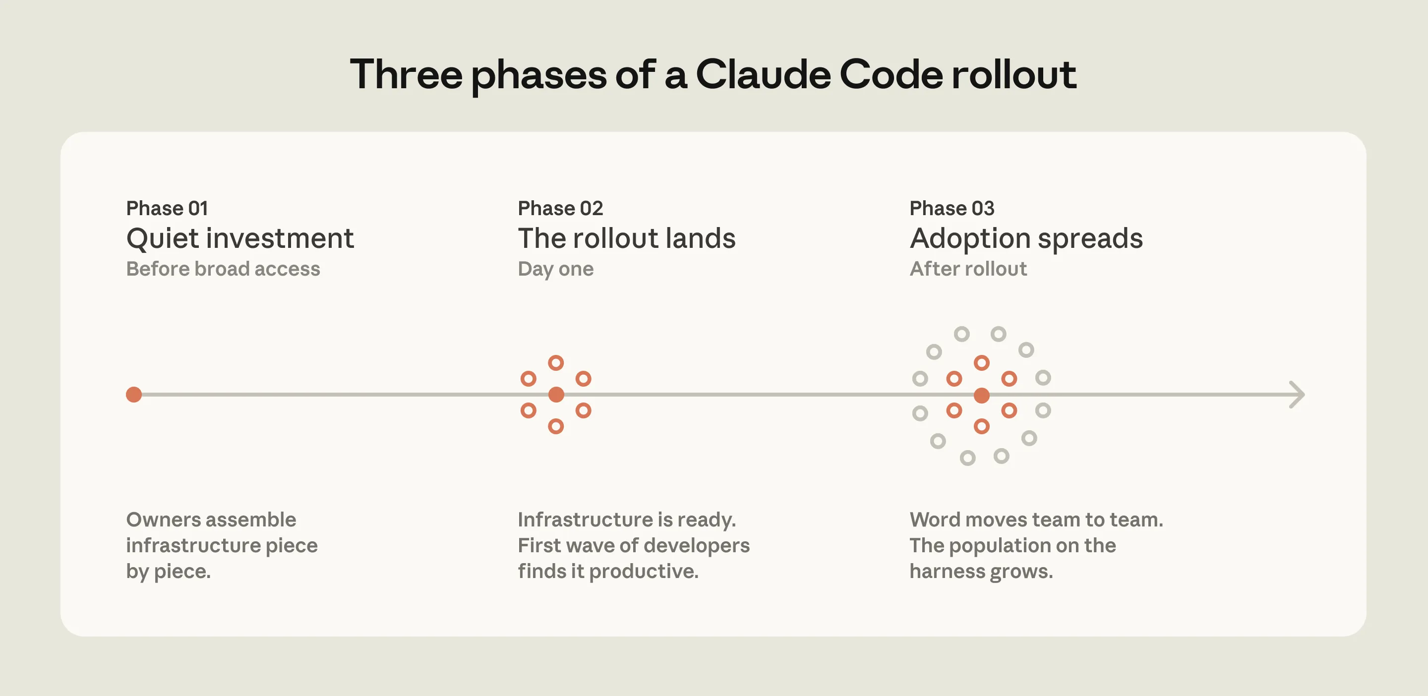 Claude Code rollout phases
