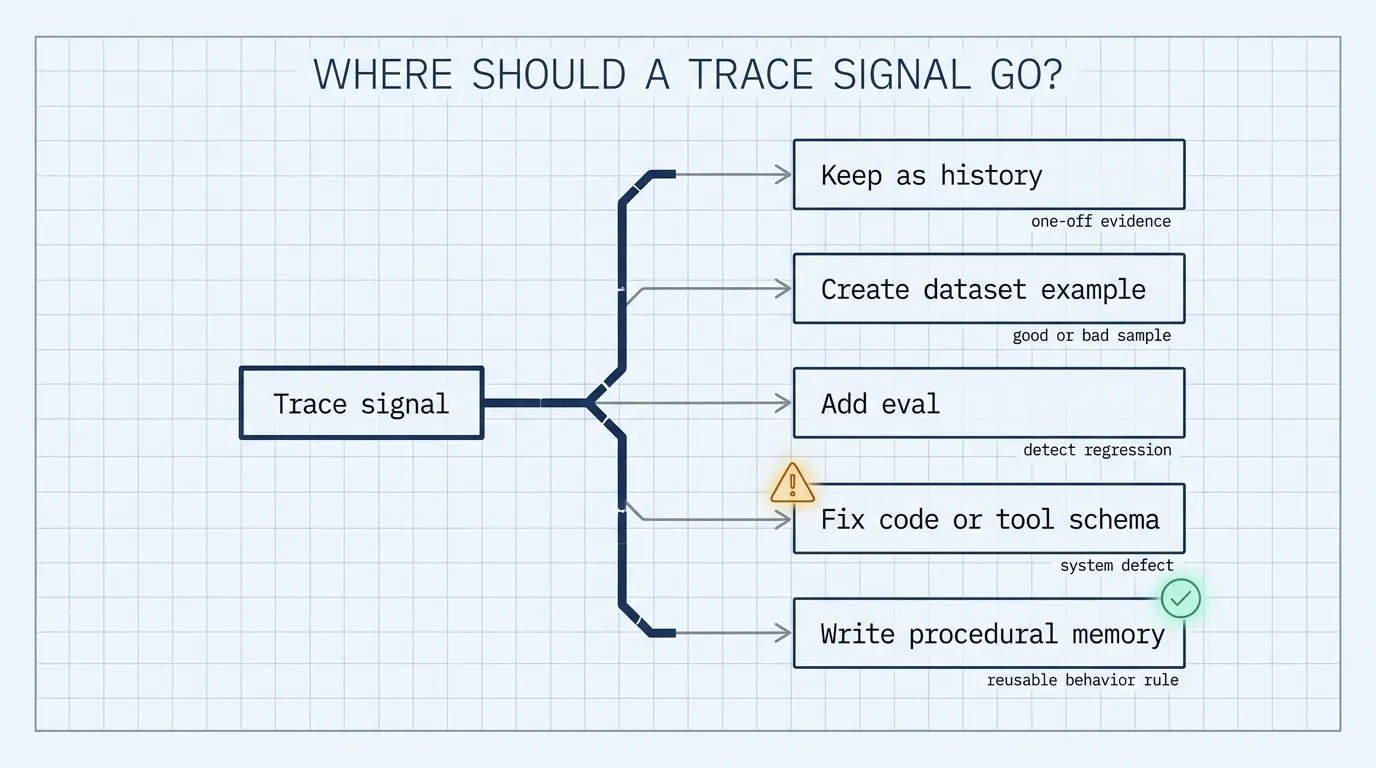 Trace signal routing