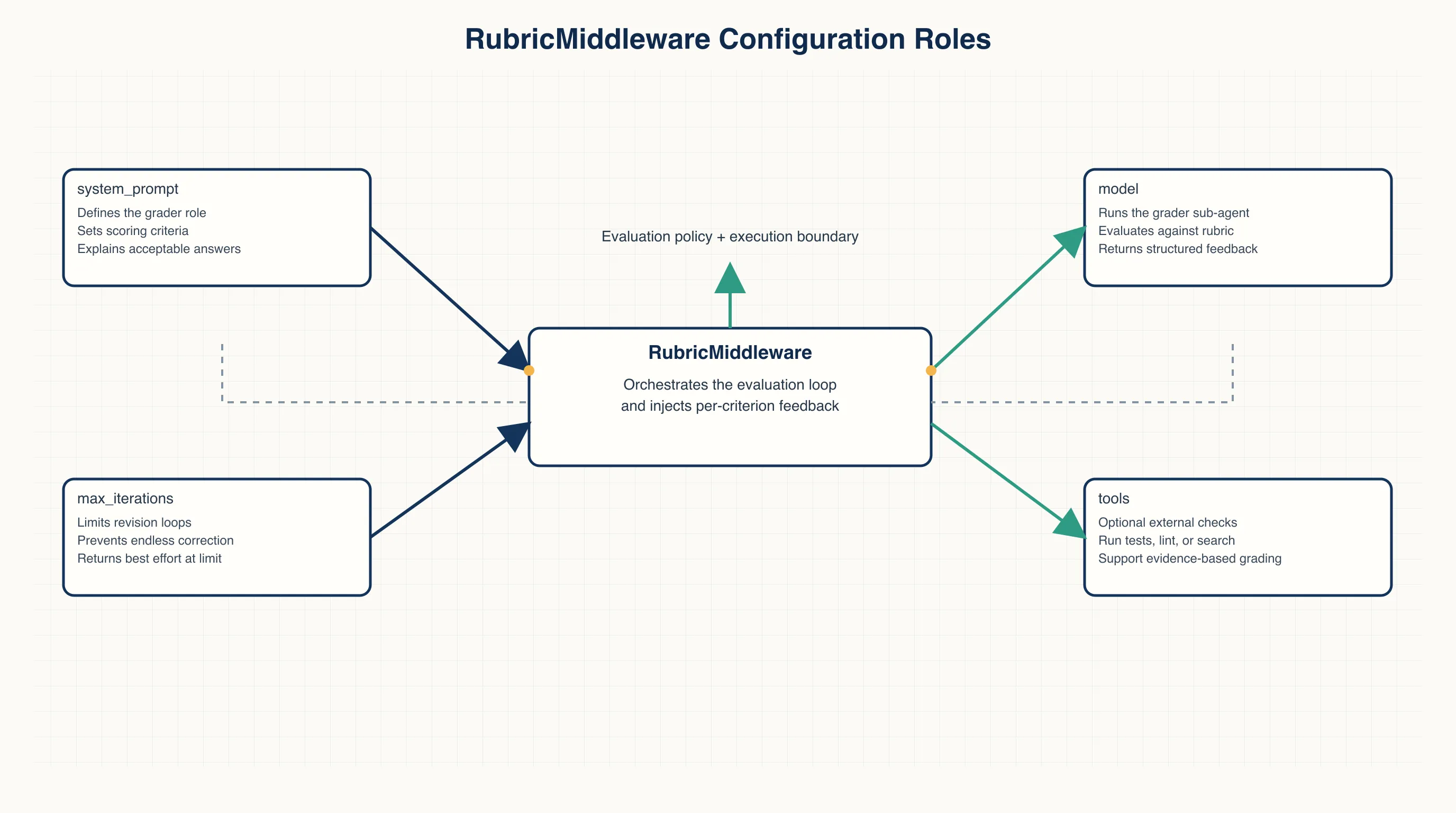 RubricMiddleware Configuration Roles