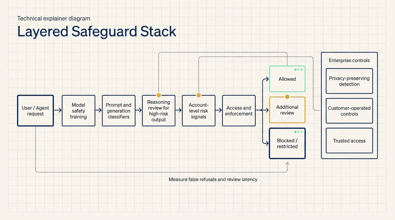 GPT-5.6 layered safeguard request flow
