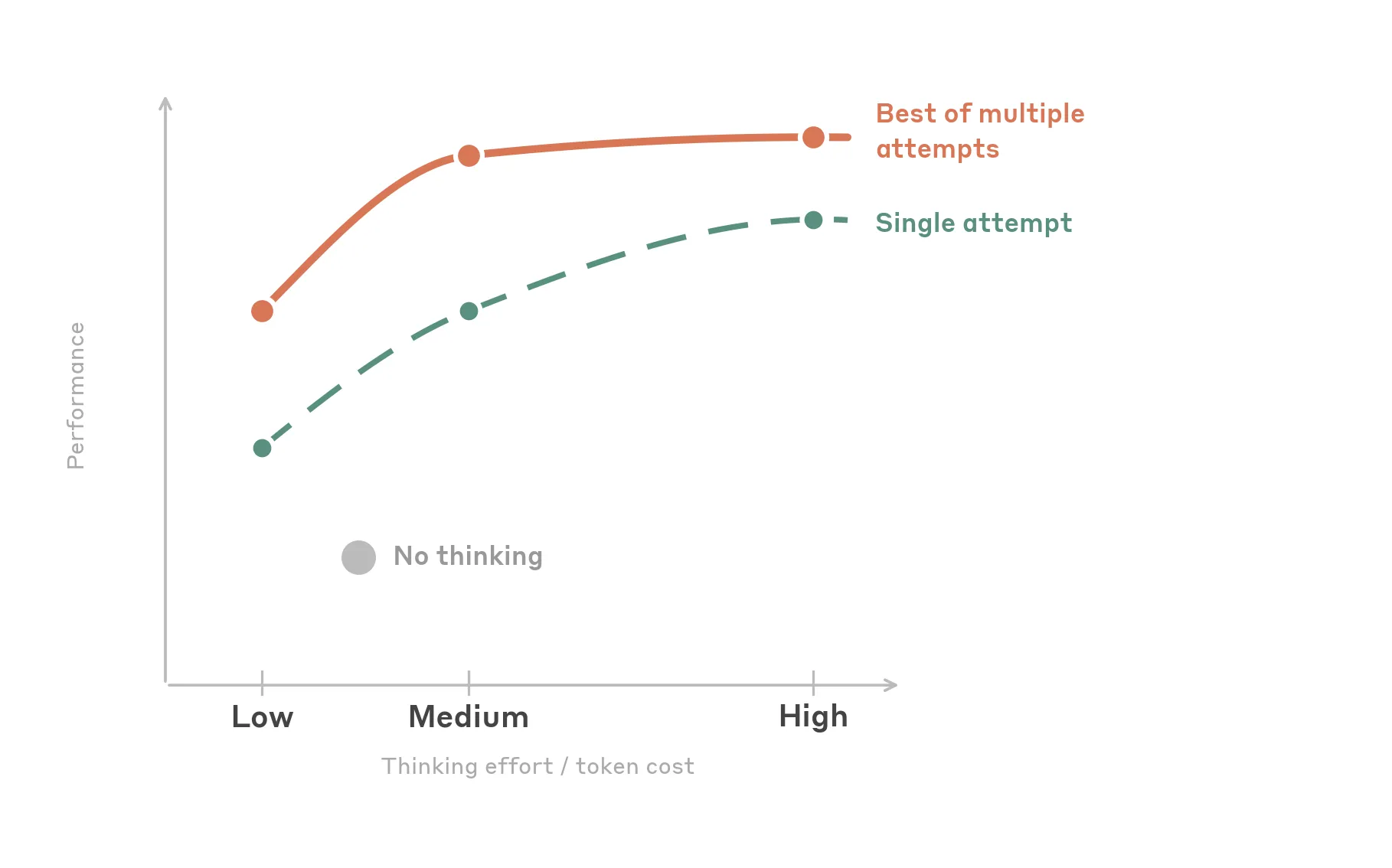 Claude 4.6 thinking effort benchmark