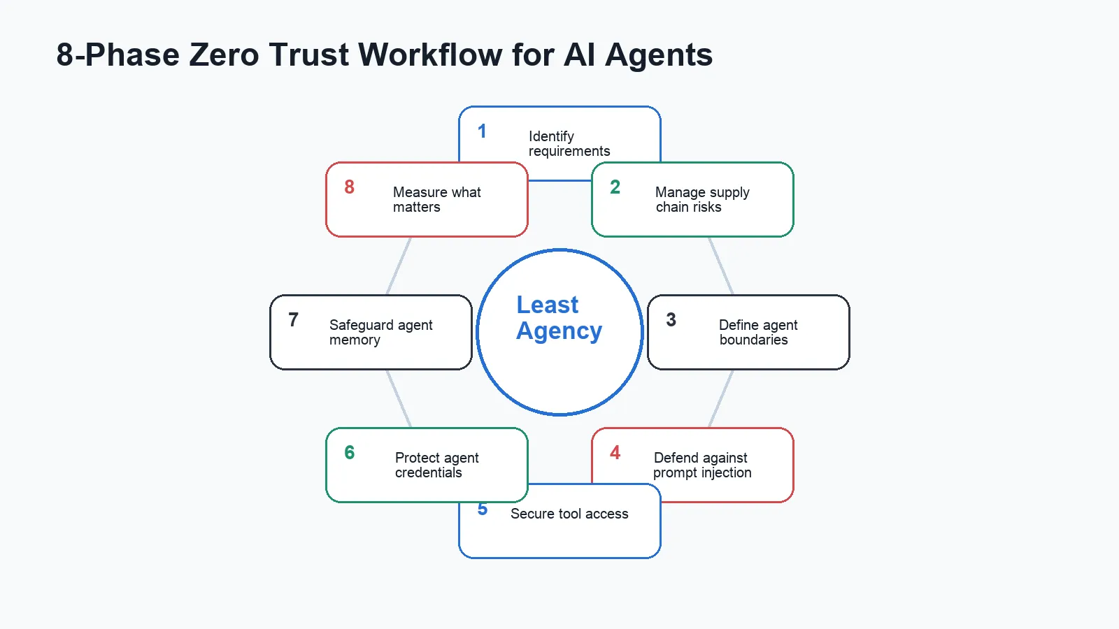 8-phase zero trust workflow for AI agents