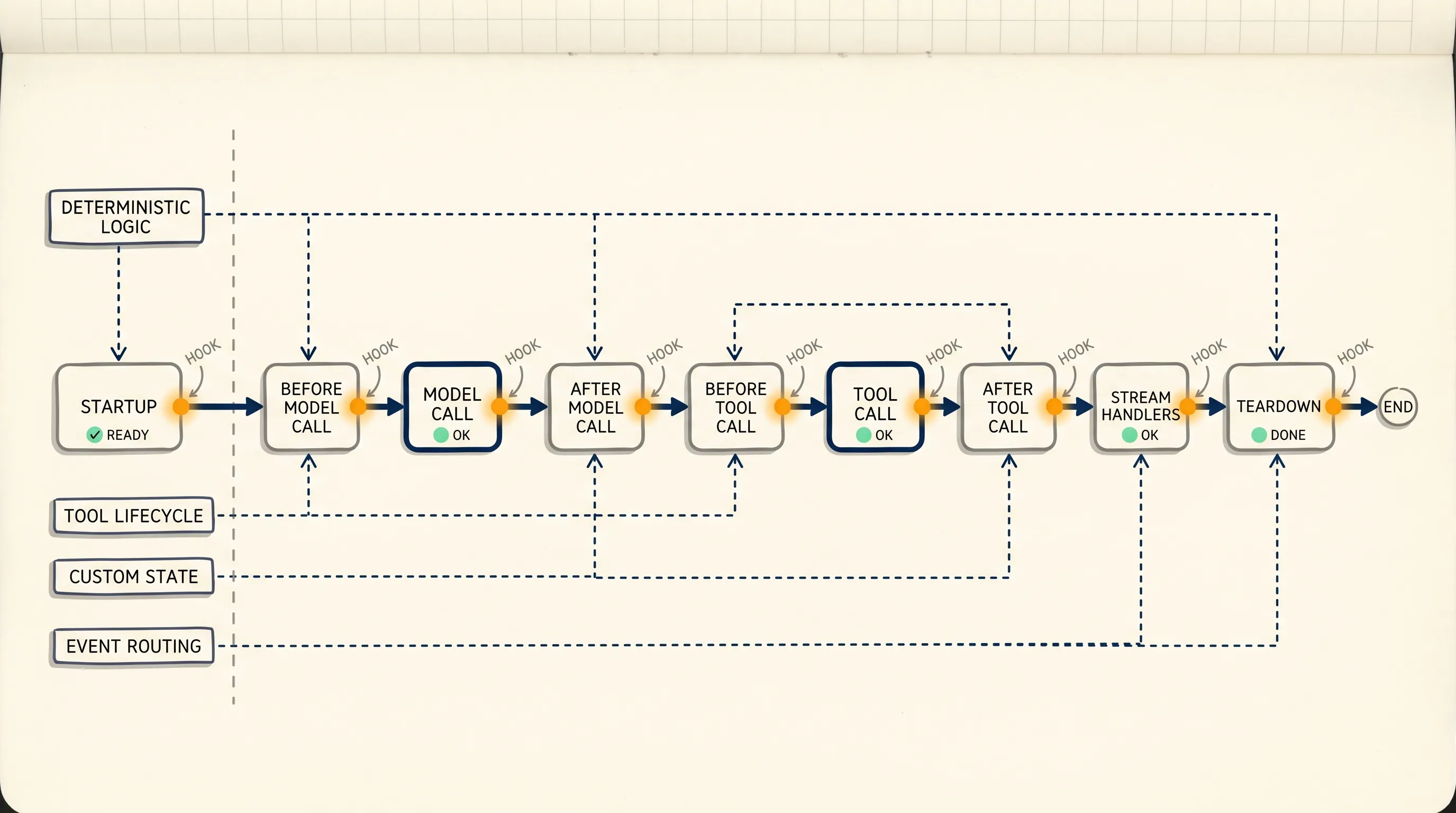Middleware Hook Points