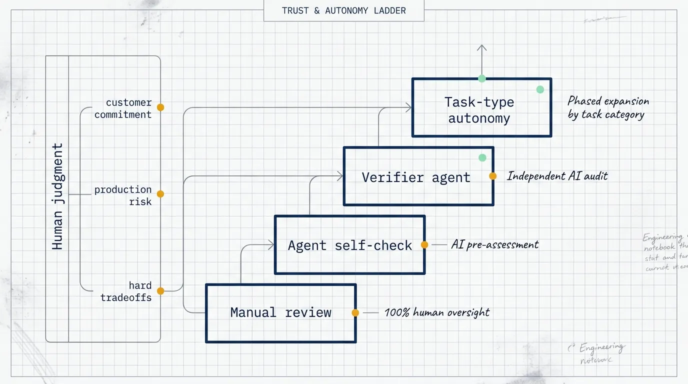 Trust and autonomy ladder