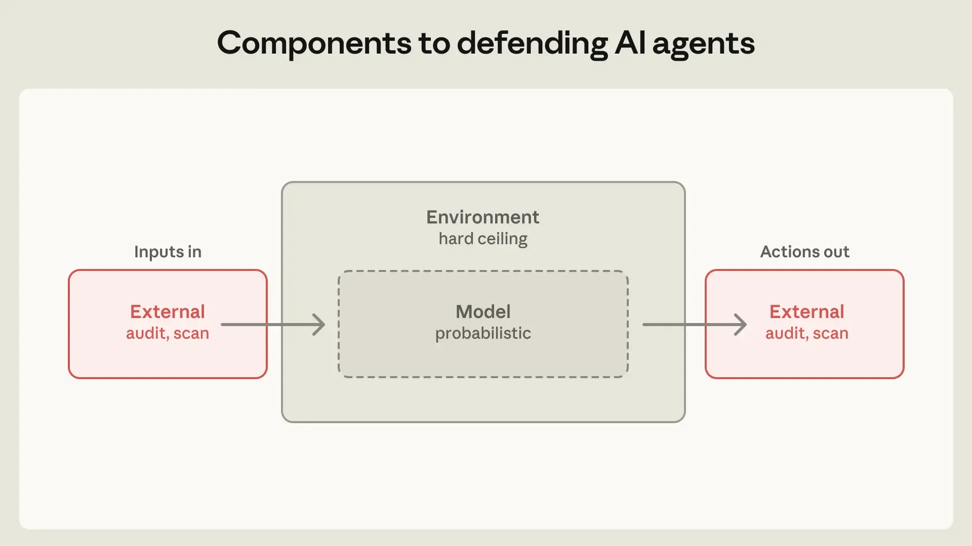 Components for defending AI agents