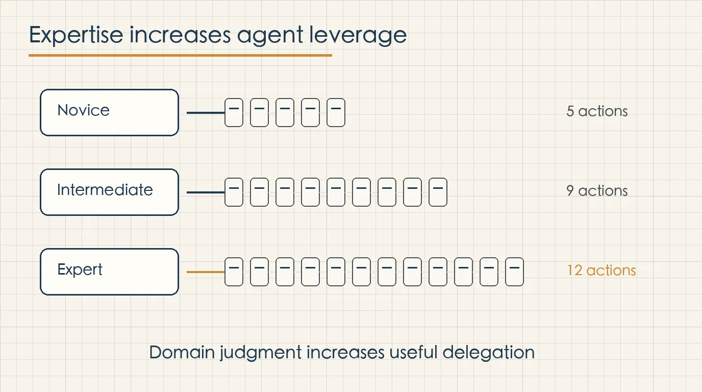 Expertise increases agent leverage