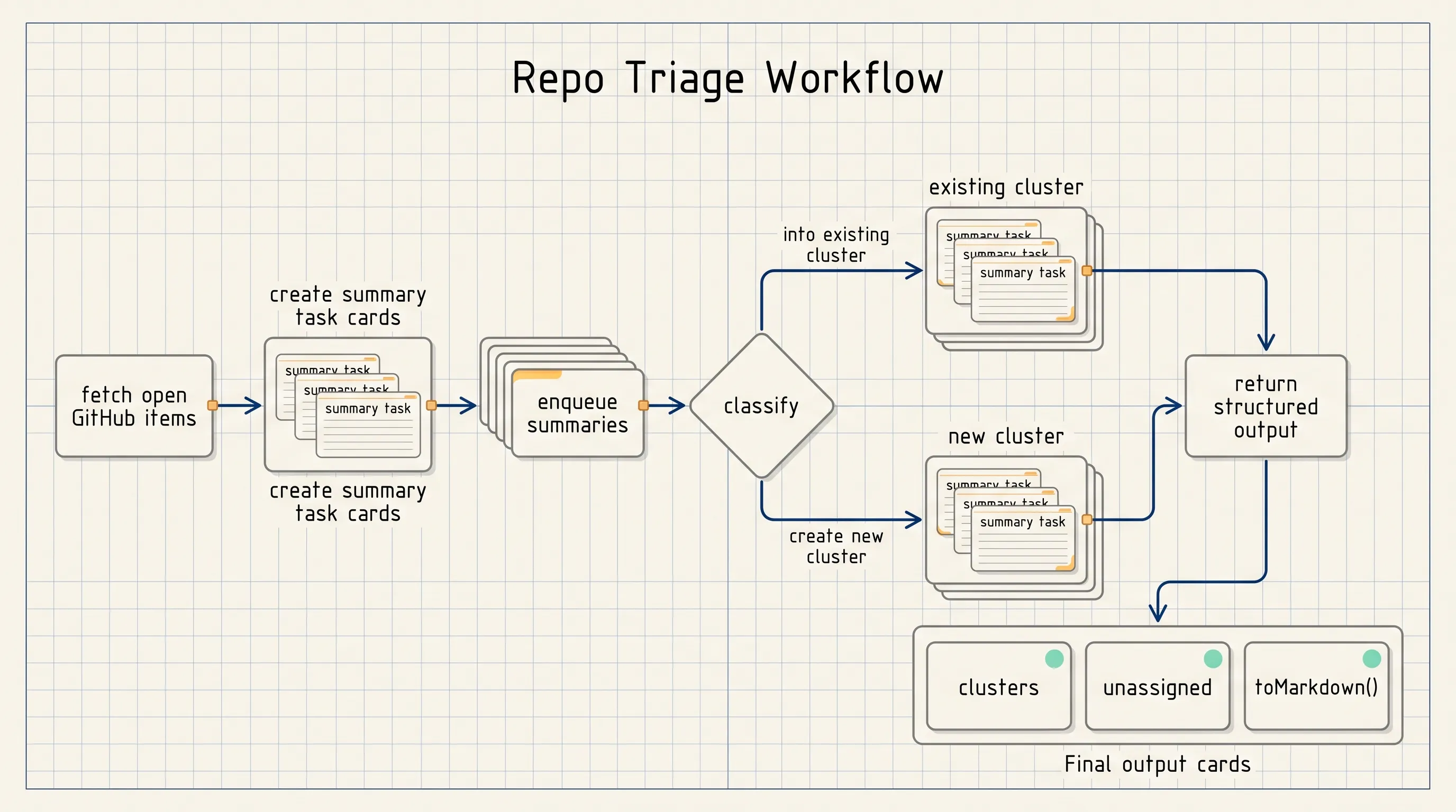 Repo Triage Workflow