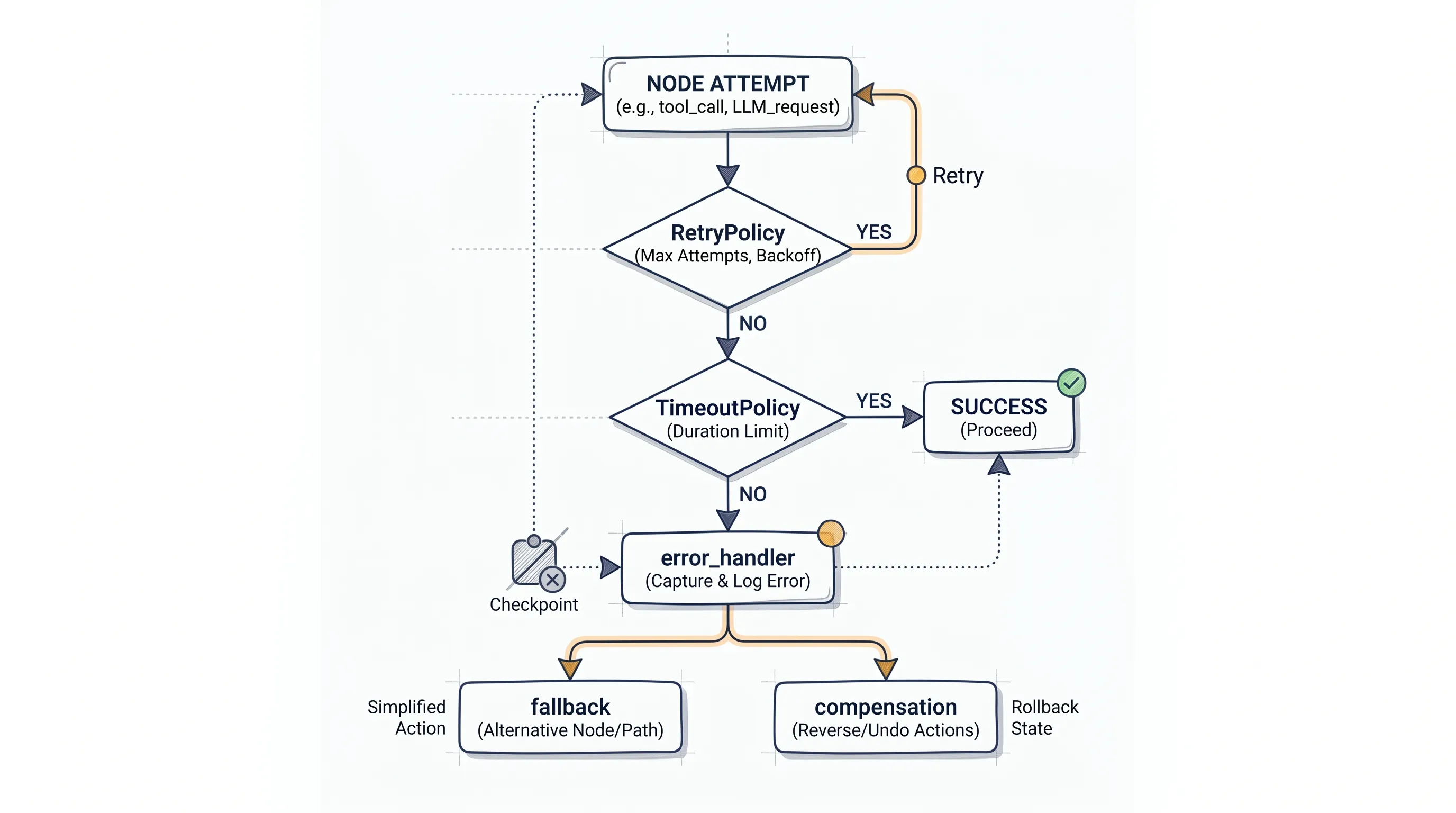 SAGA compensation flow