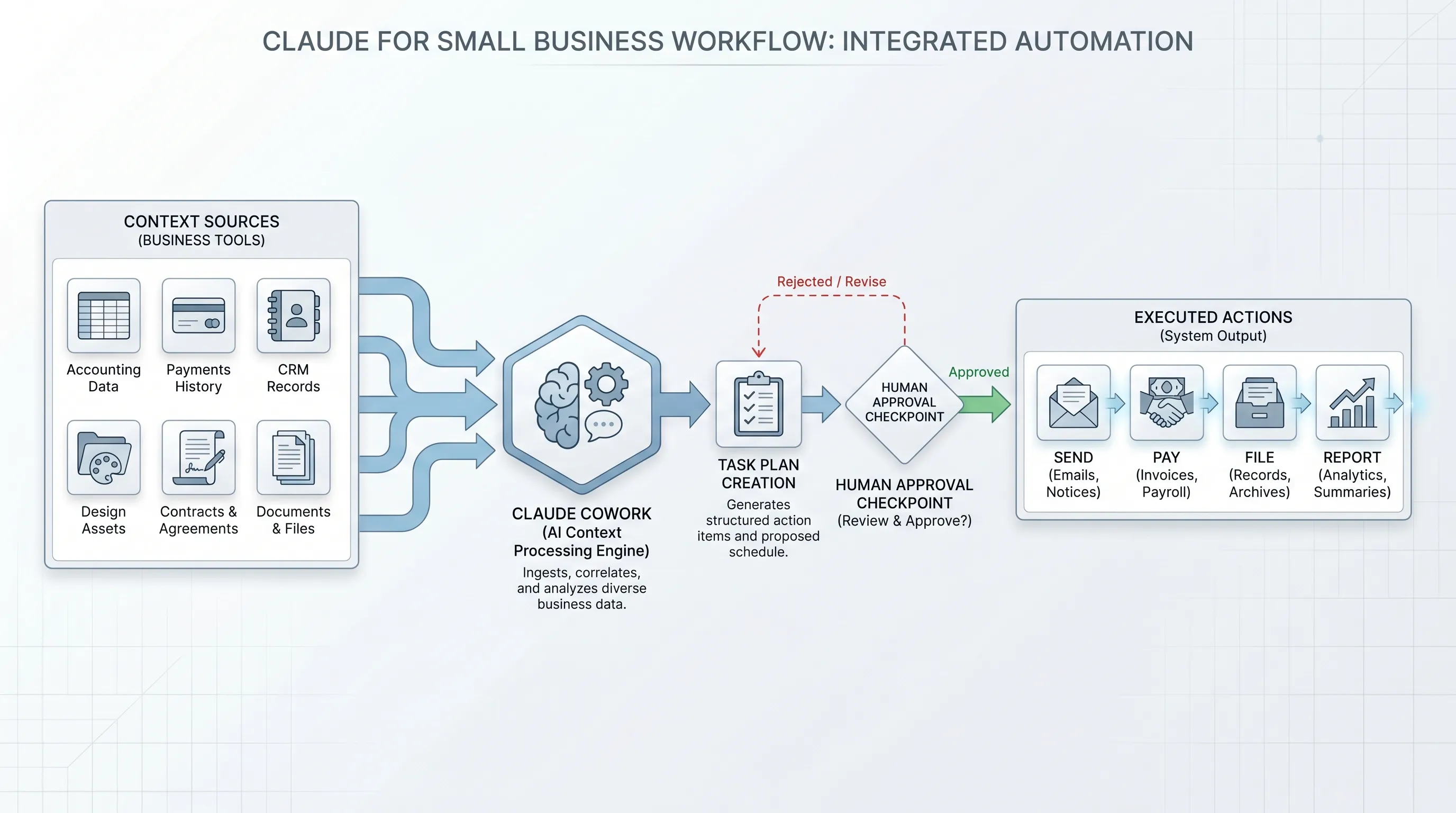Claude for Small Business workflow