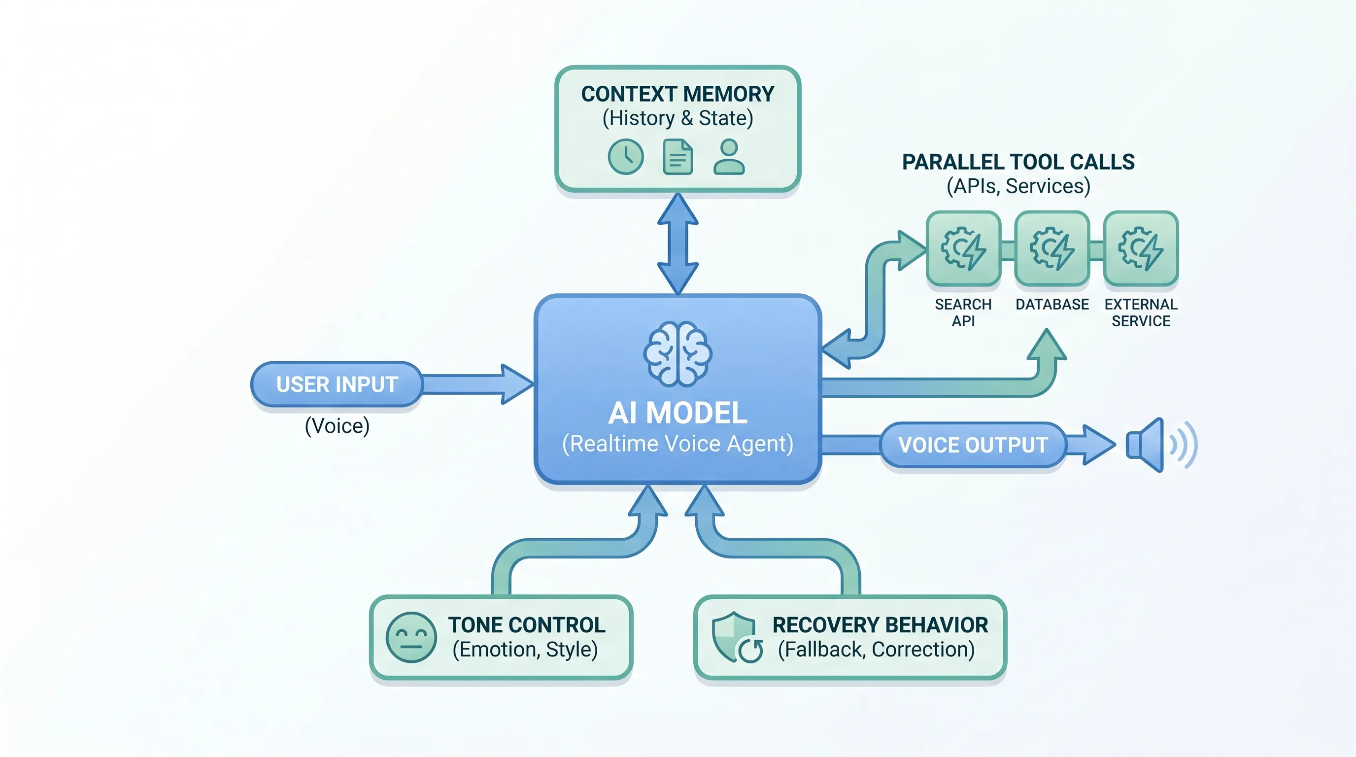 GPT-Realtime-2 workflow architecture