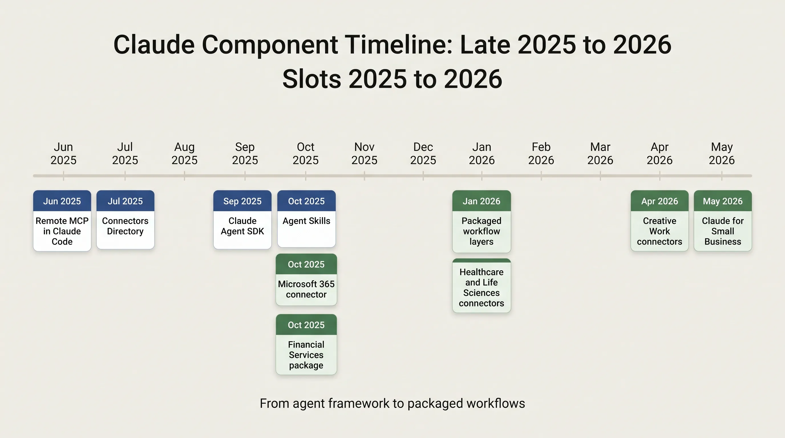 Claude component timeline: late 2025 to 2026