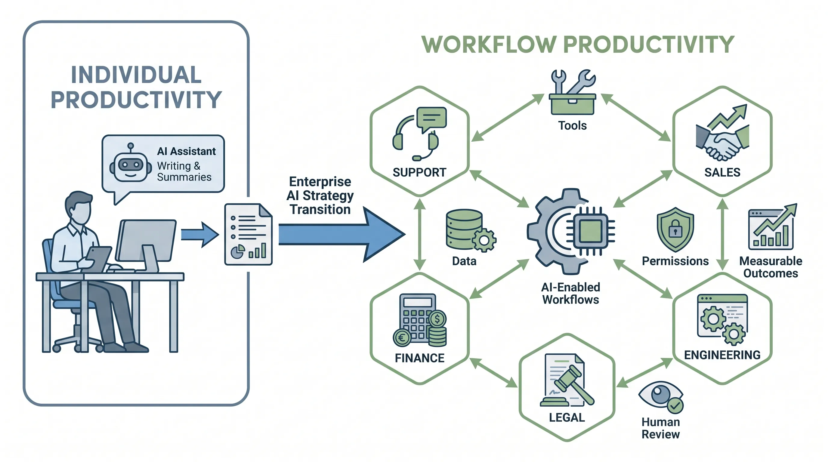 Enterprise AI deployment has six practical stages