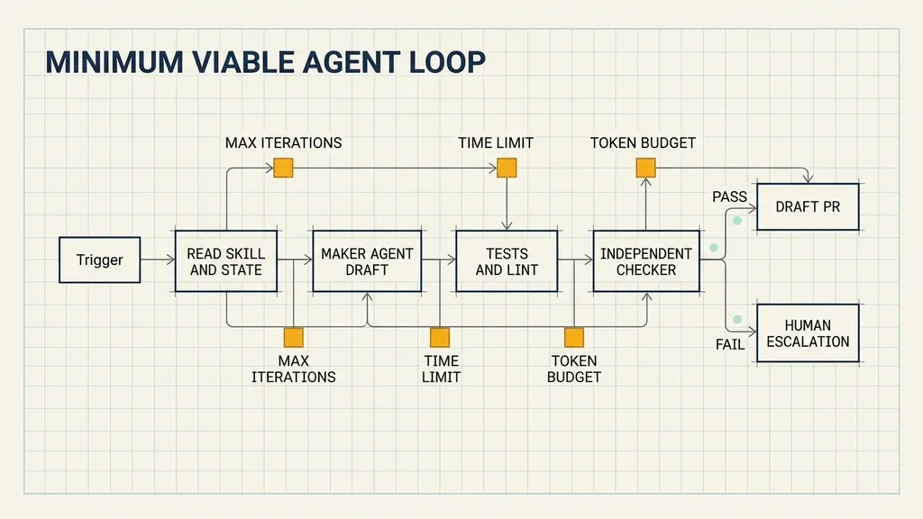 Minimum Loop and Hard Stops