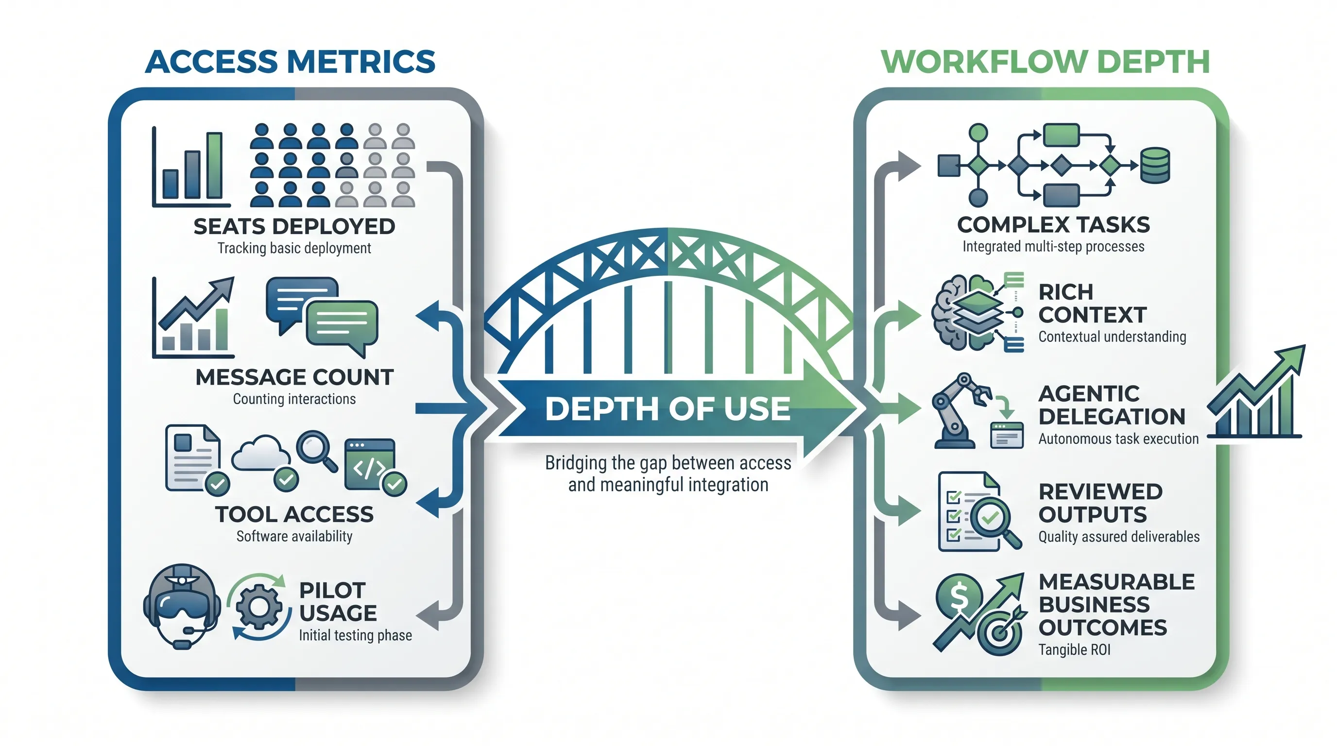 Agentic workflows are becoming the maturity marker