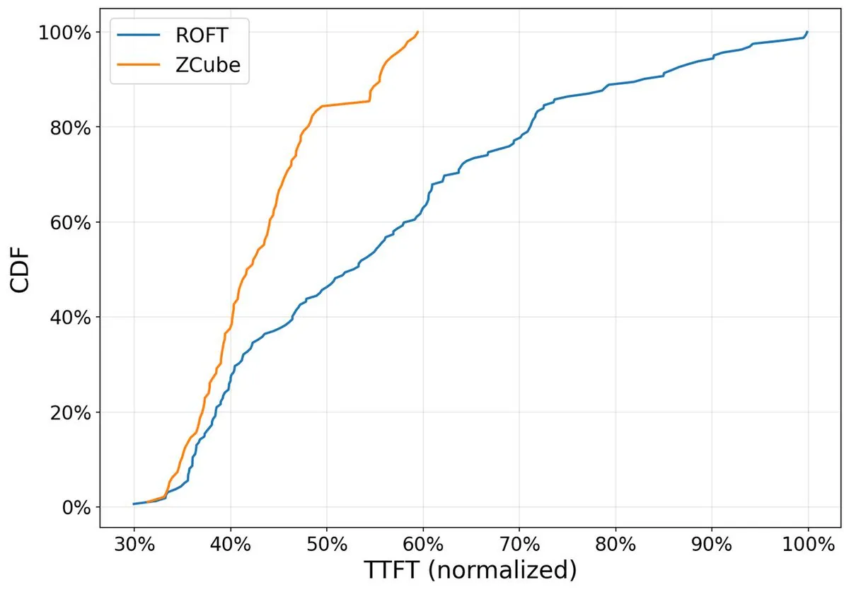 TTFT comparison between ZCube and ROFT