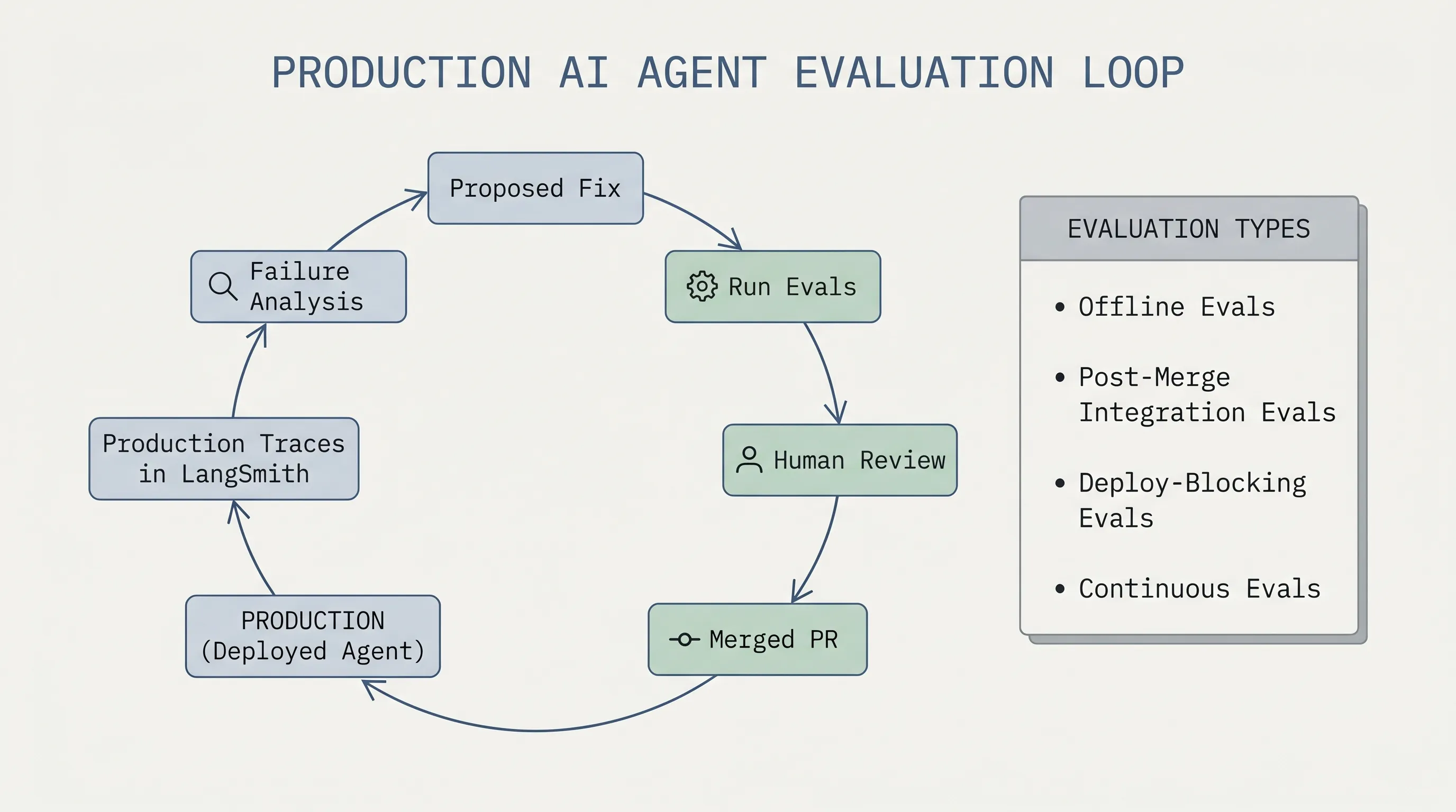 Production agent eval loop