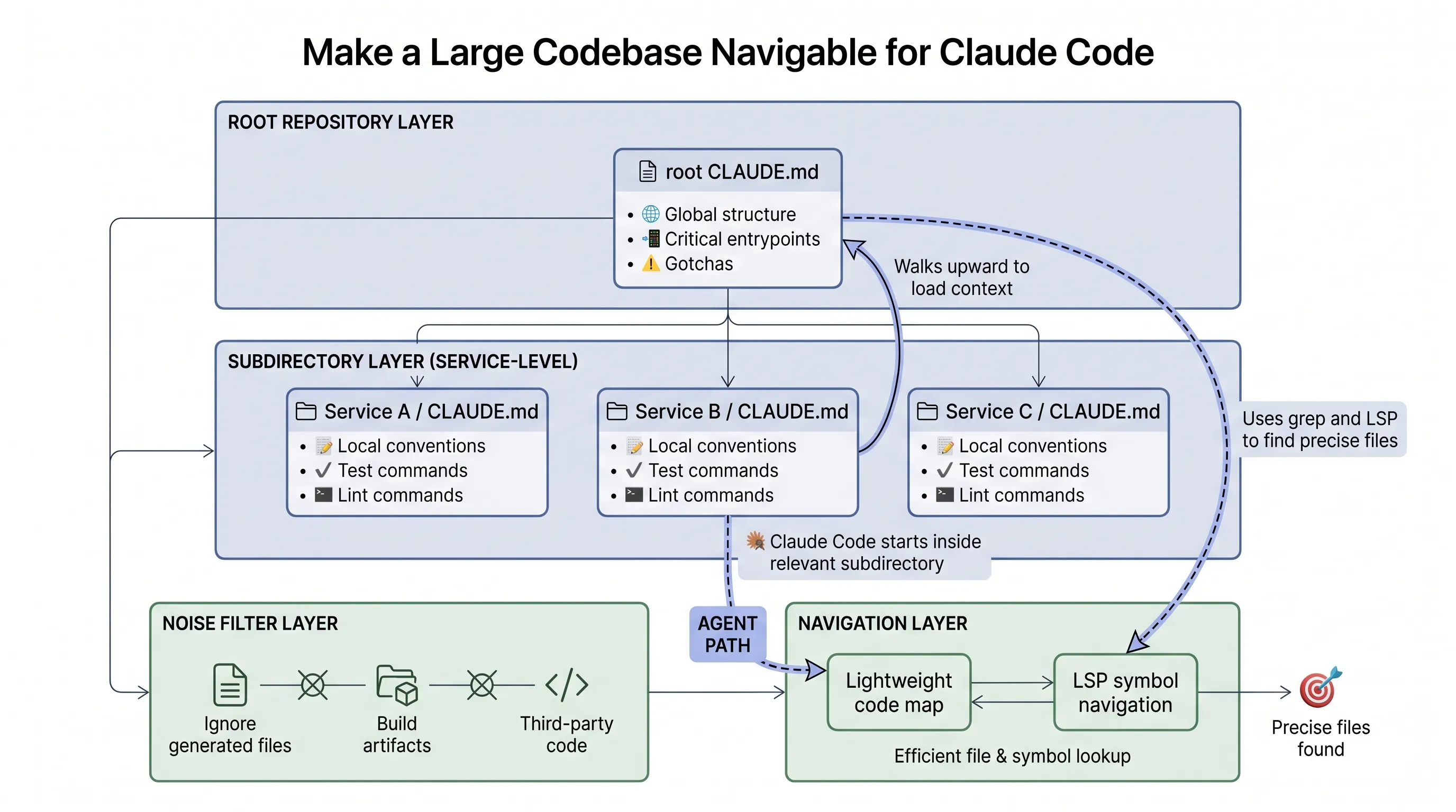 Make a large codebase navigable for Claude Code
