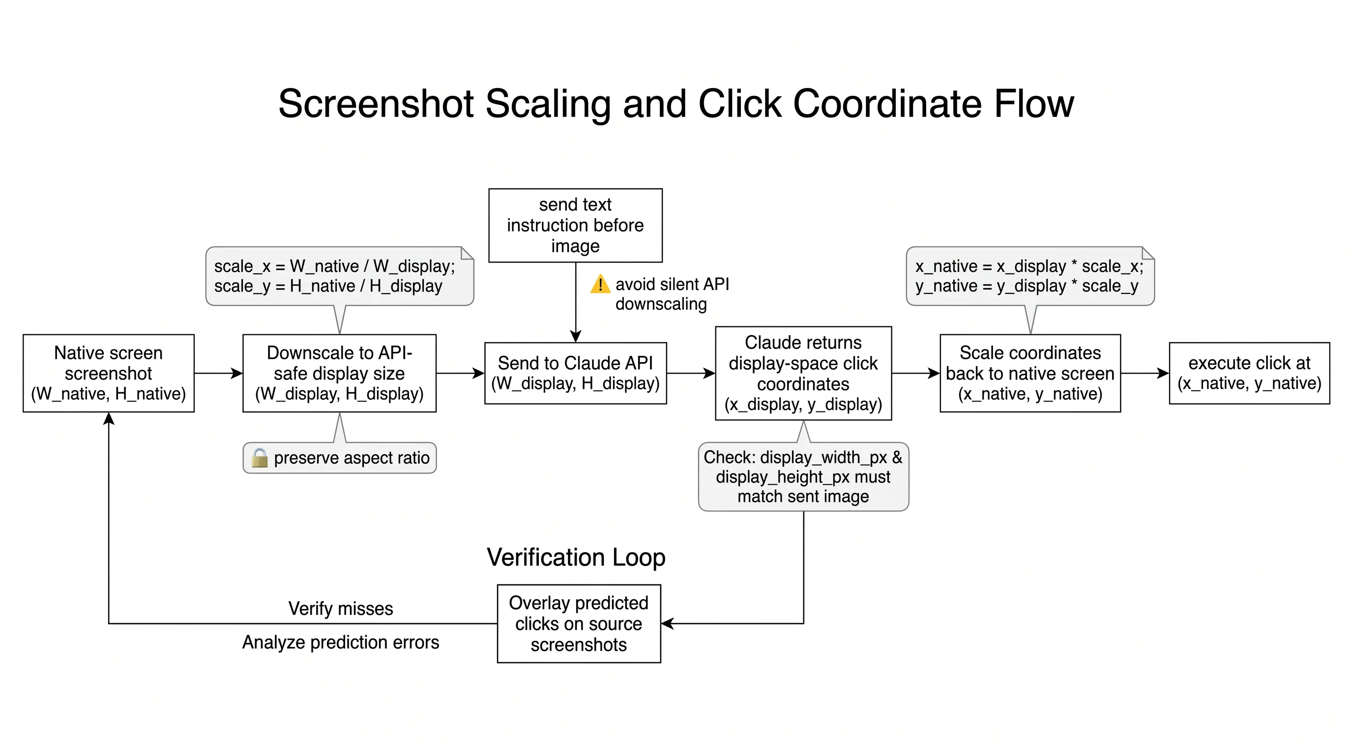 Screenshot Scaling and Click Coordinate Flow