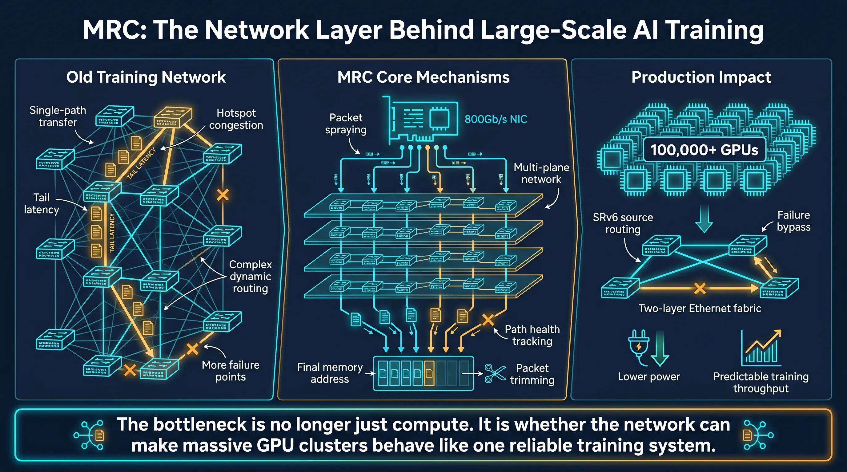 MRC 把大规模 GPU 集群变成可靠训练系统