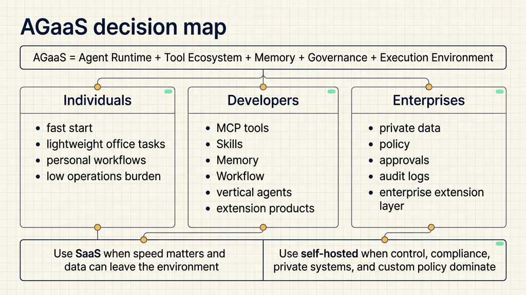 AGaaS decision map