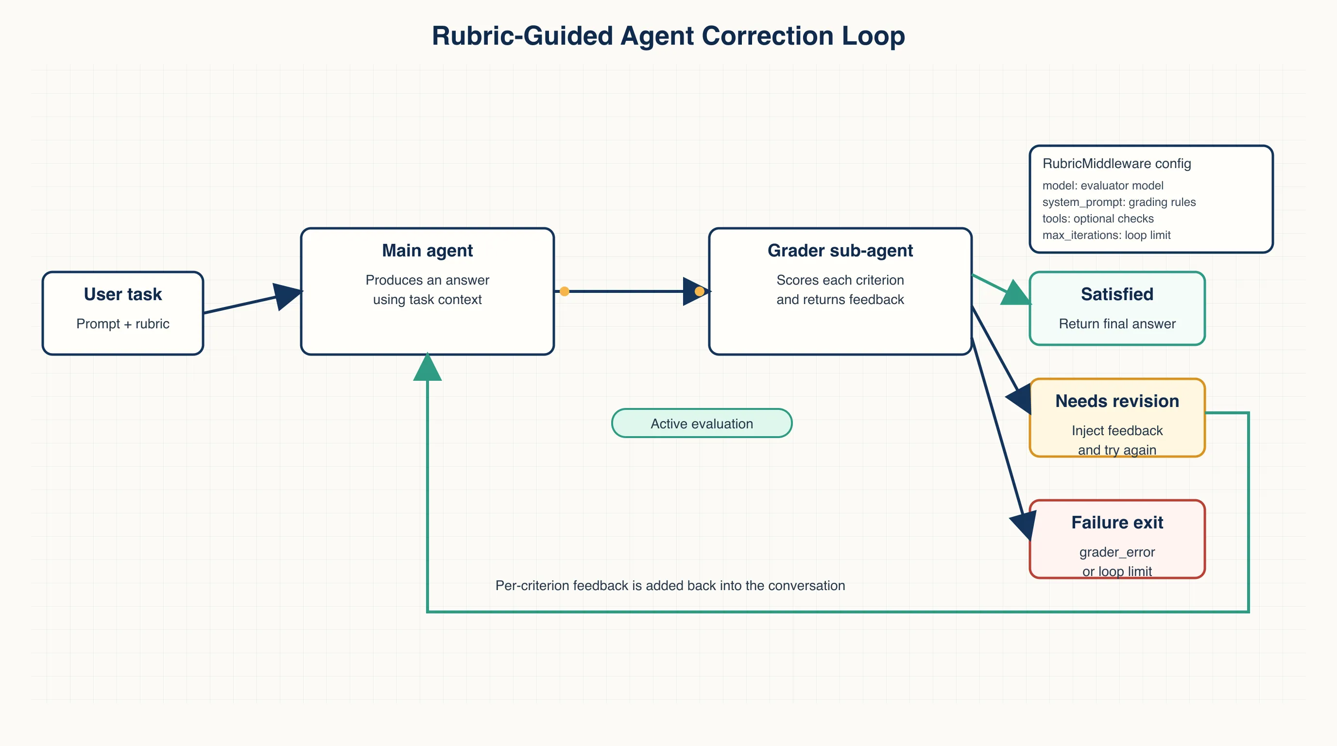 Rubric-Guided Agent Correction Loop