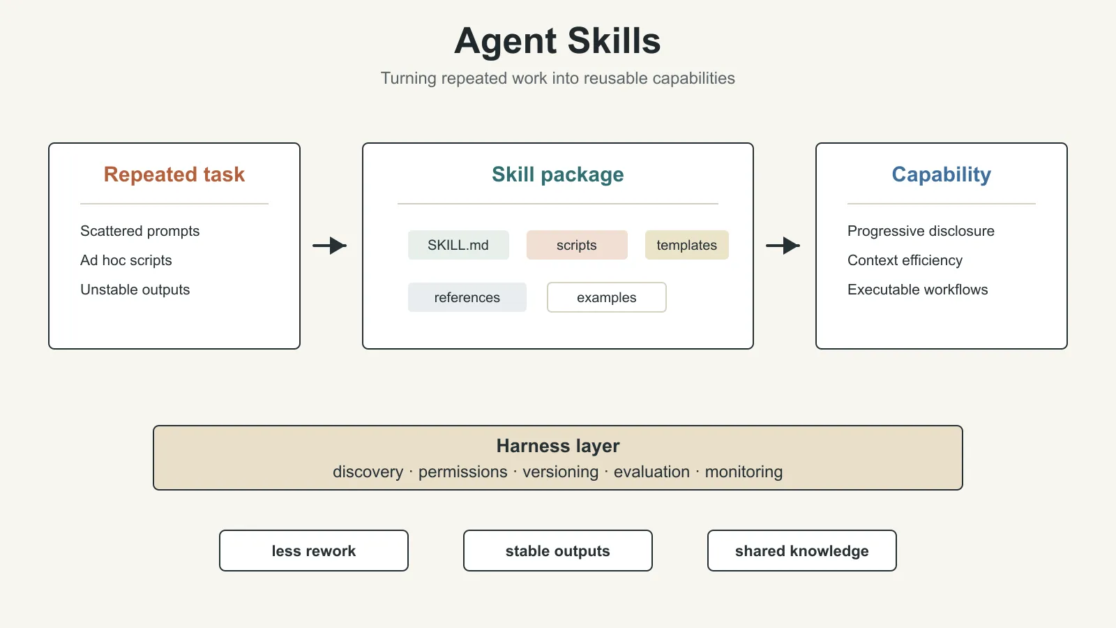 Agent Skills