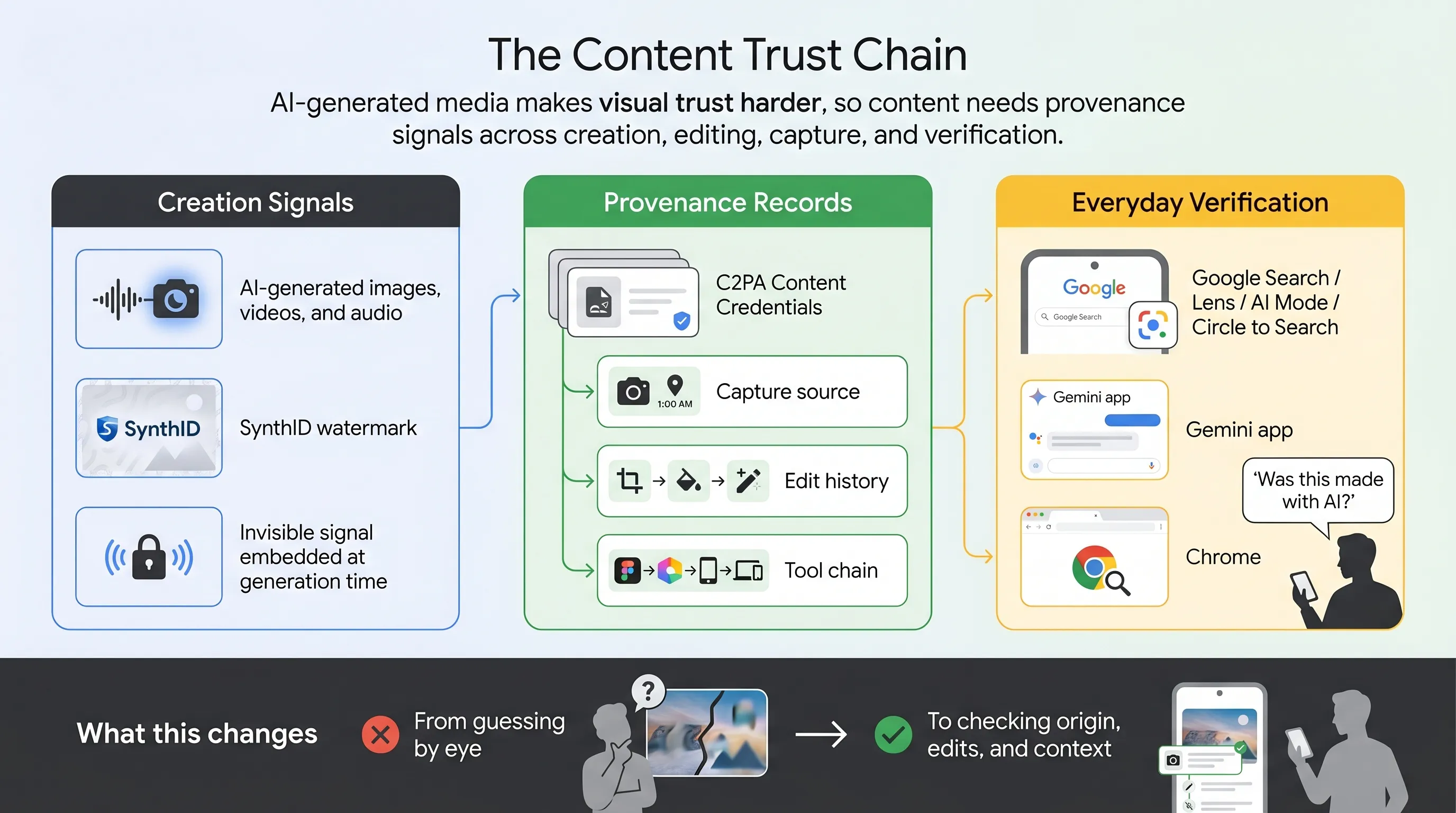 The Content Trust Chain