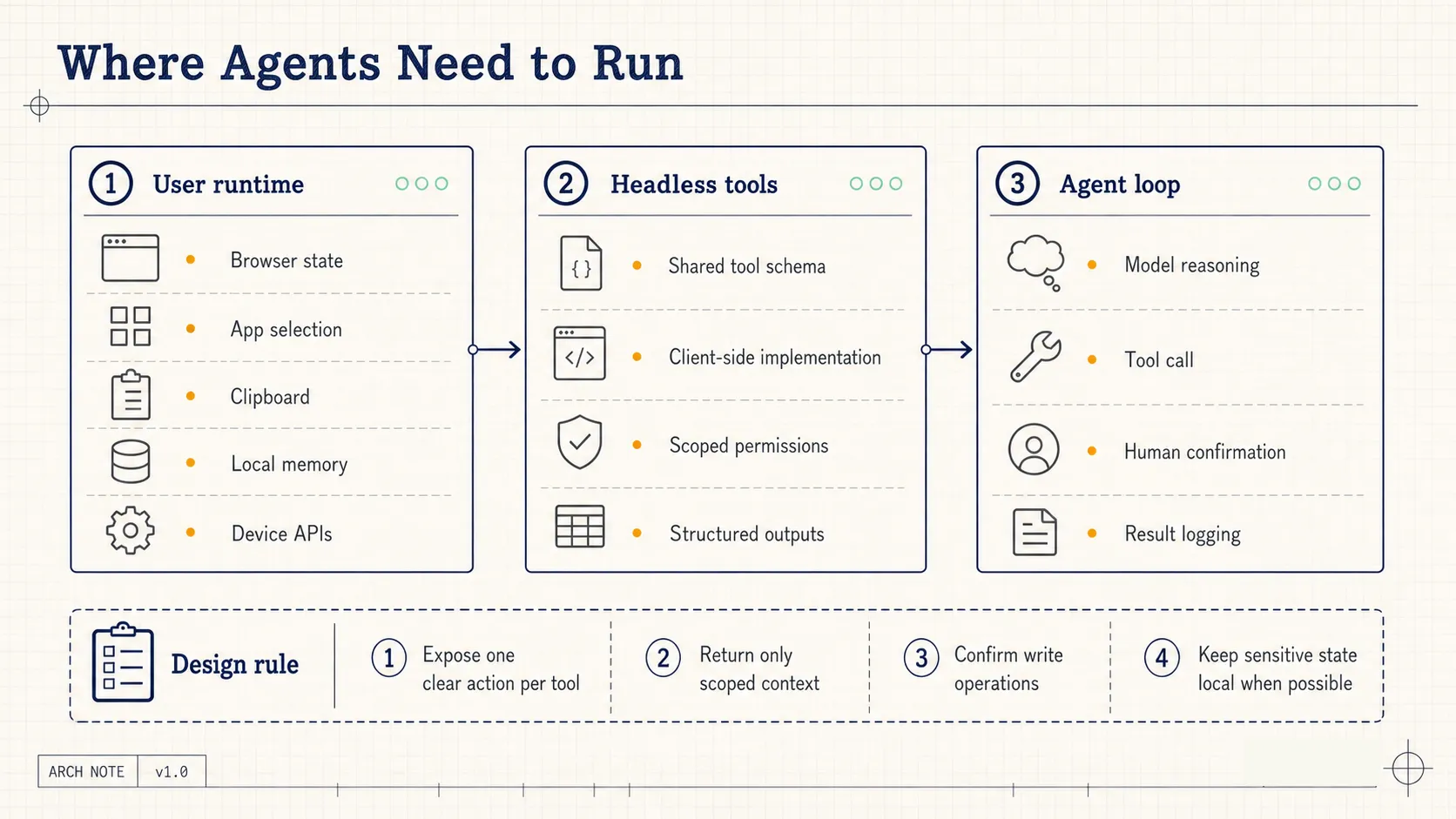 Where Agents Need to Run