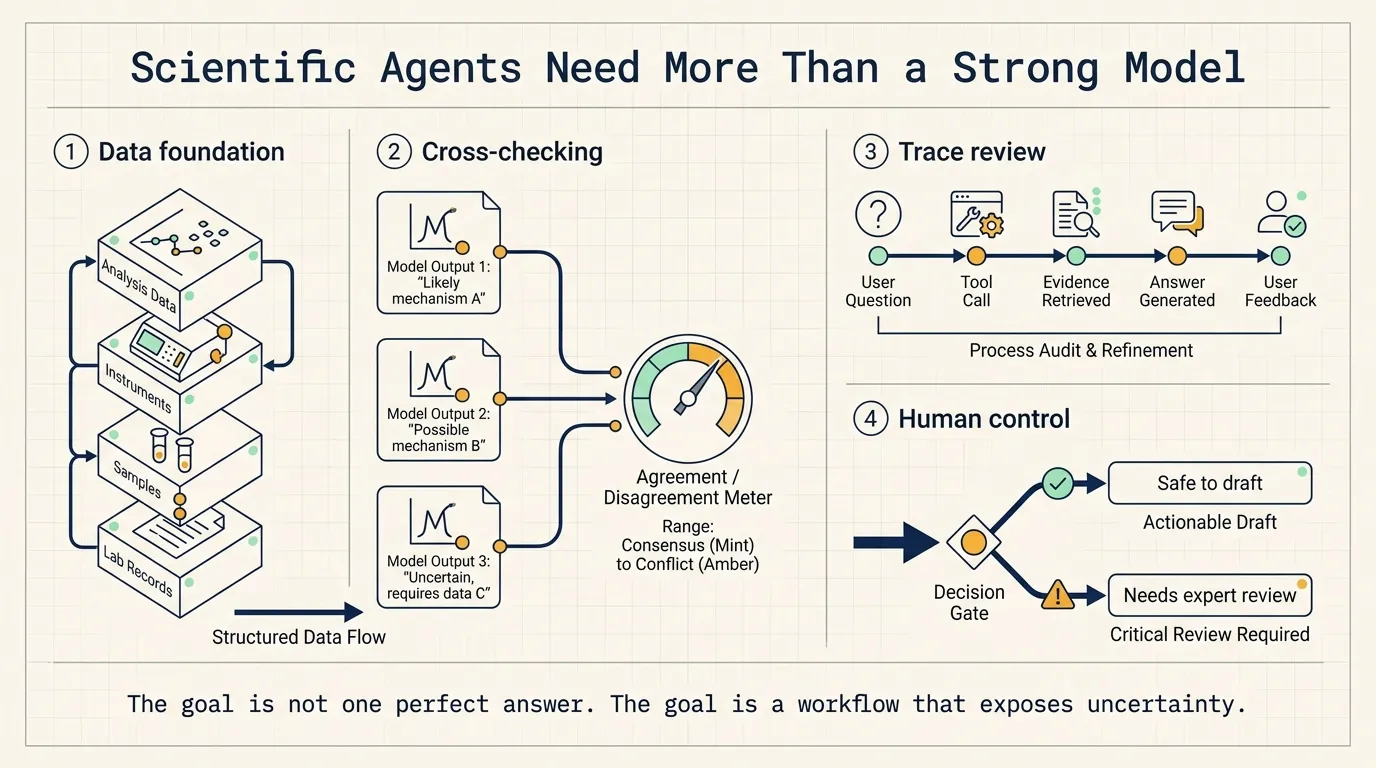 Scientific agents need workflow, trace review, and human control