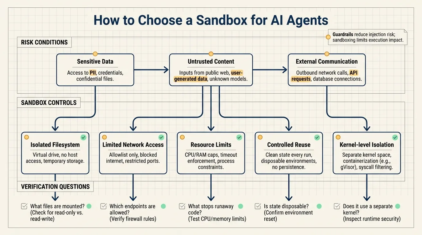 How to choose a sandbox for AI agents