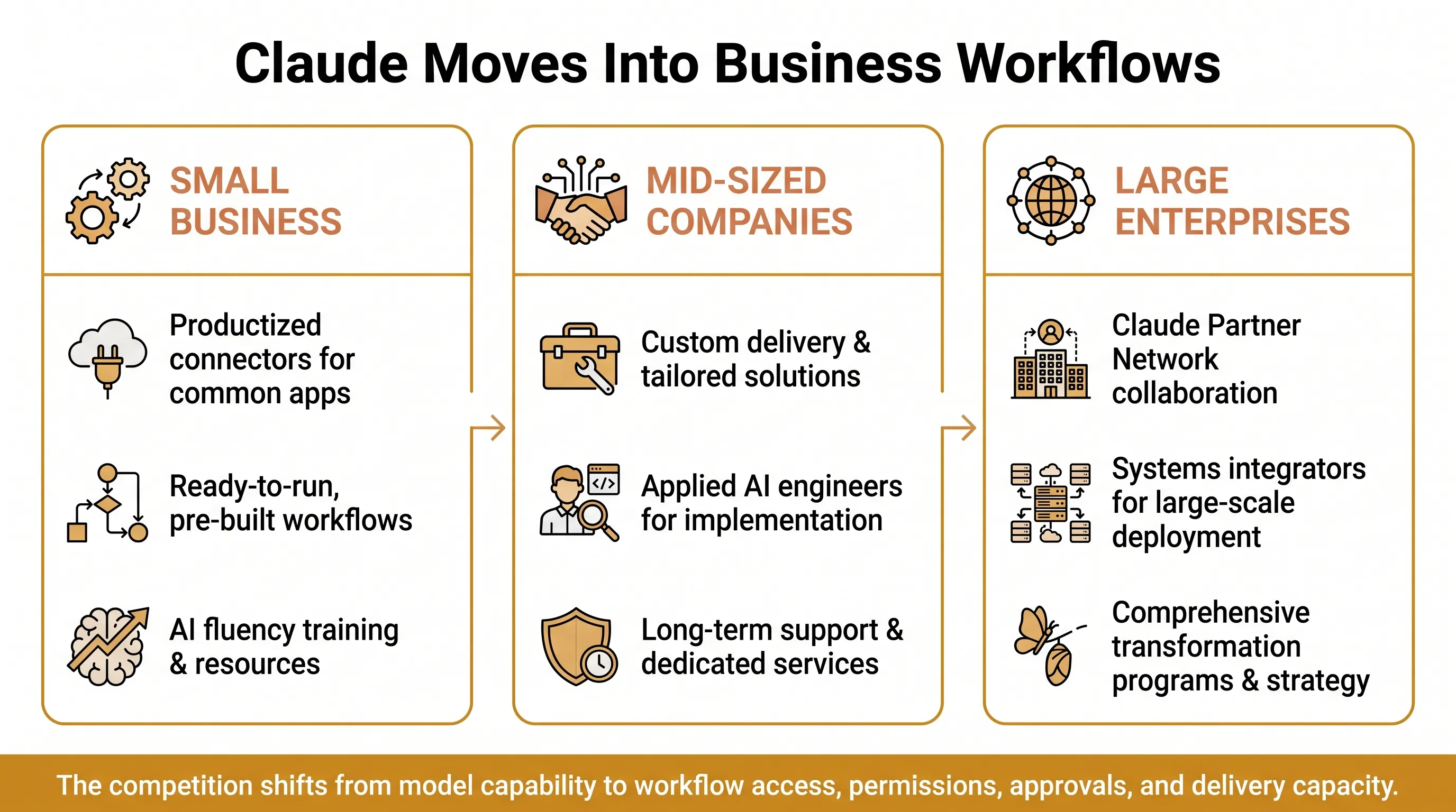 Claude moves into business workflows