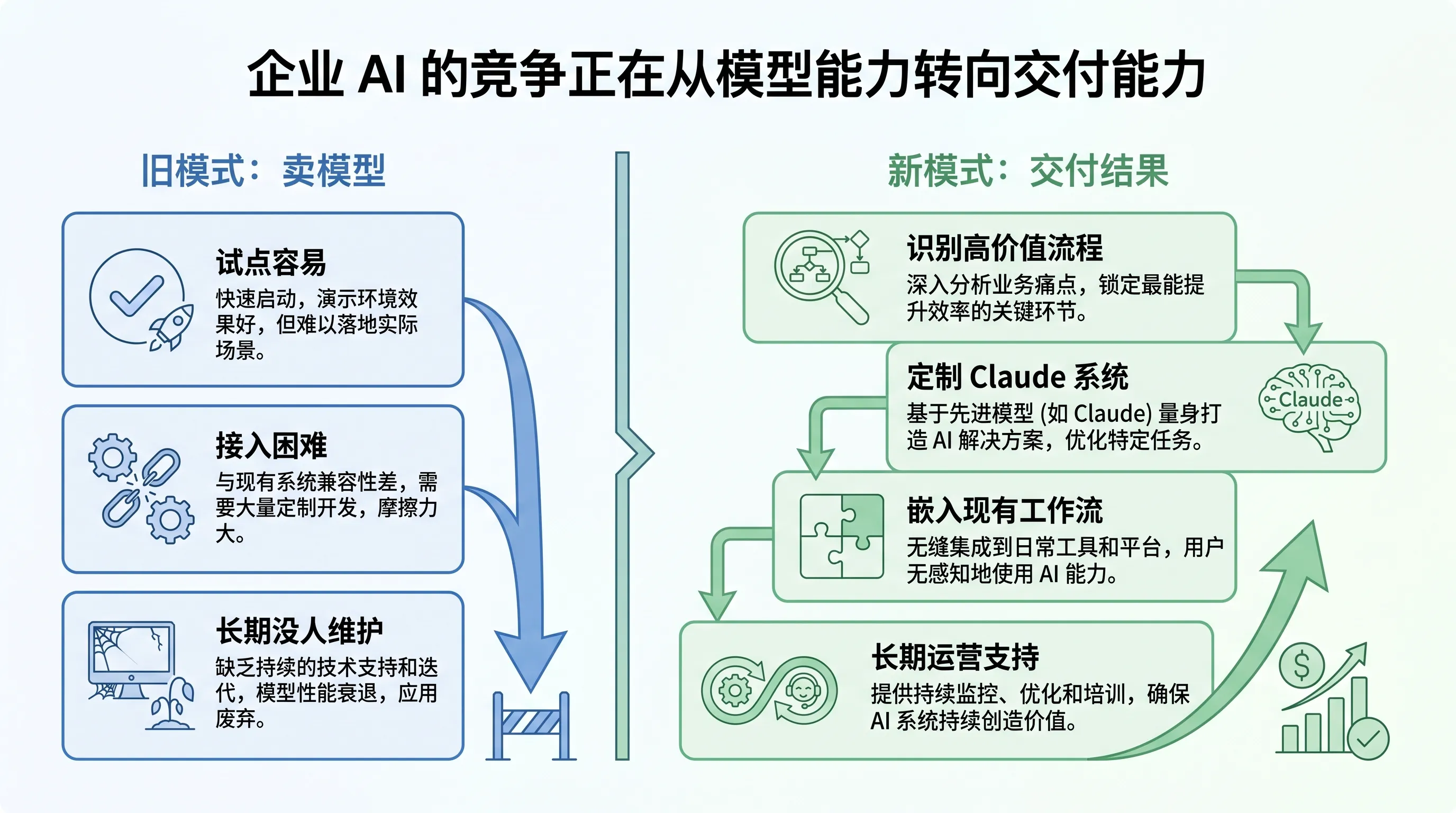 企业 AI 的竞争从模型能力转向交付能力