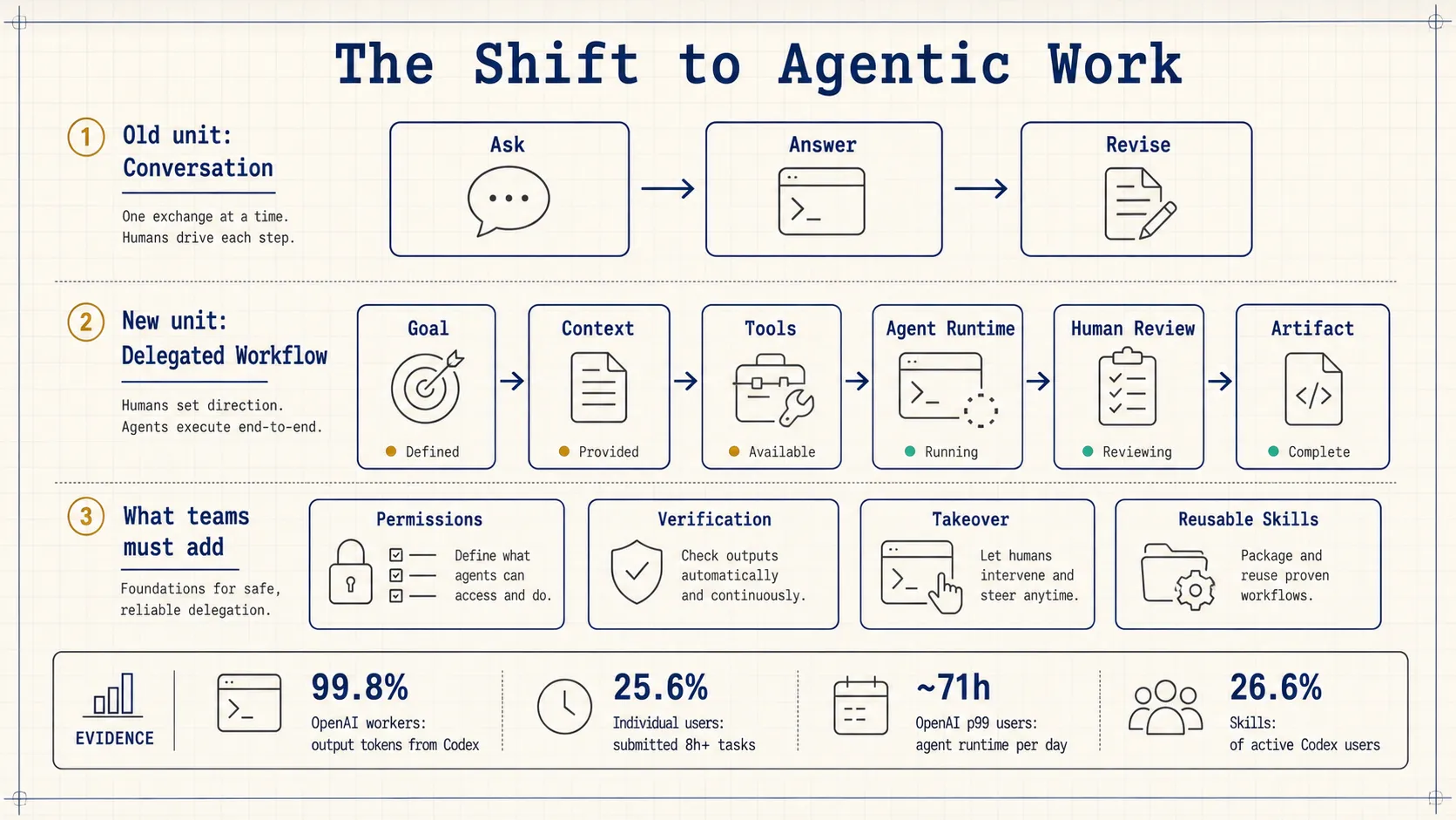 The Shift to Agentic Work