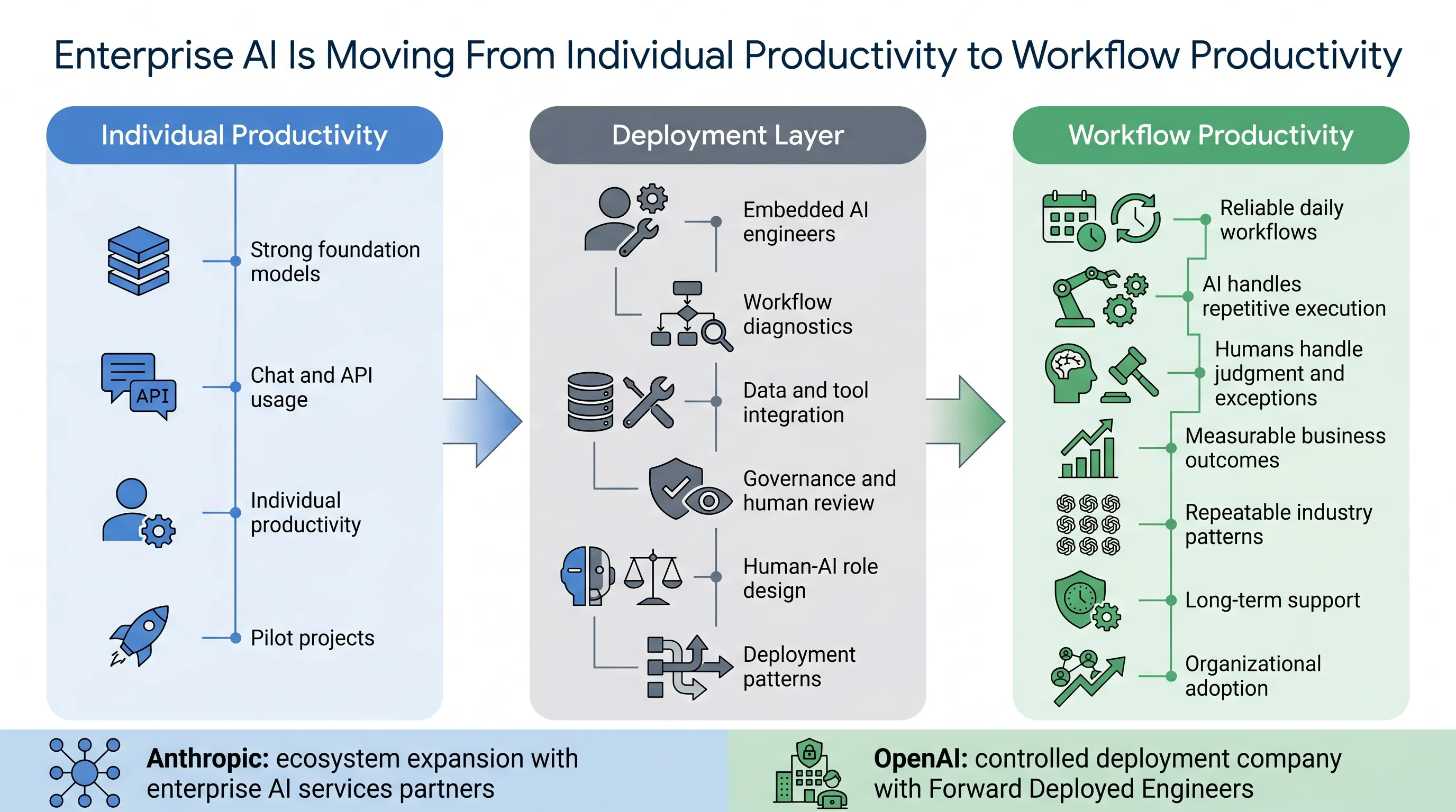 Enterprise AI is moving from personal productivity to workflow productivity