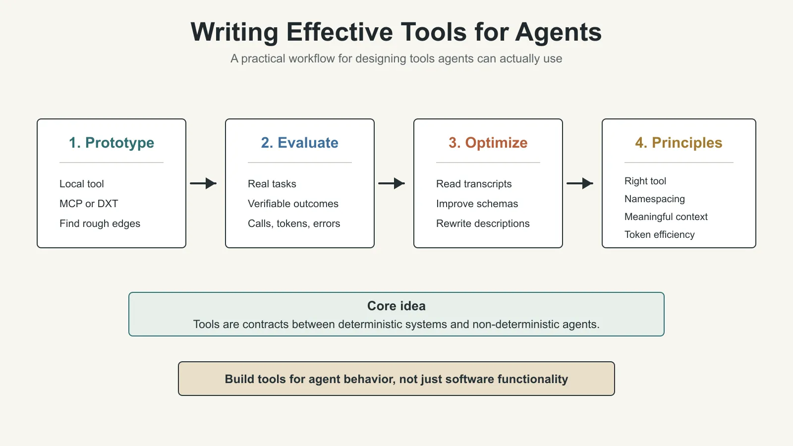 Writing Effective Tools for Agents