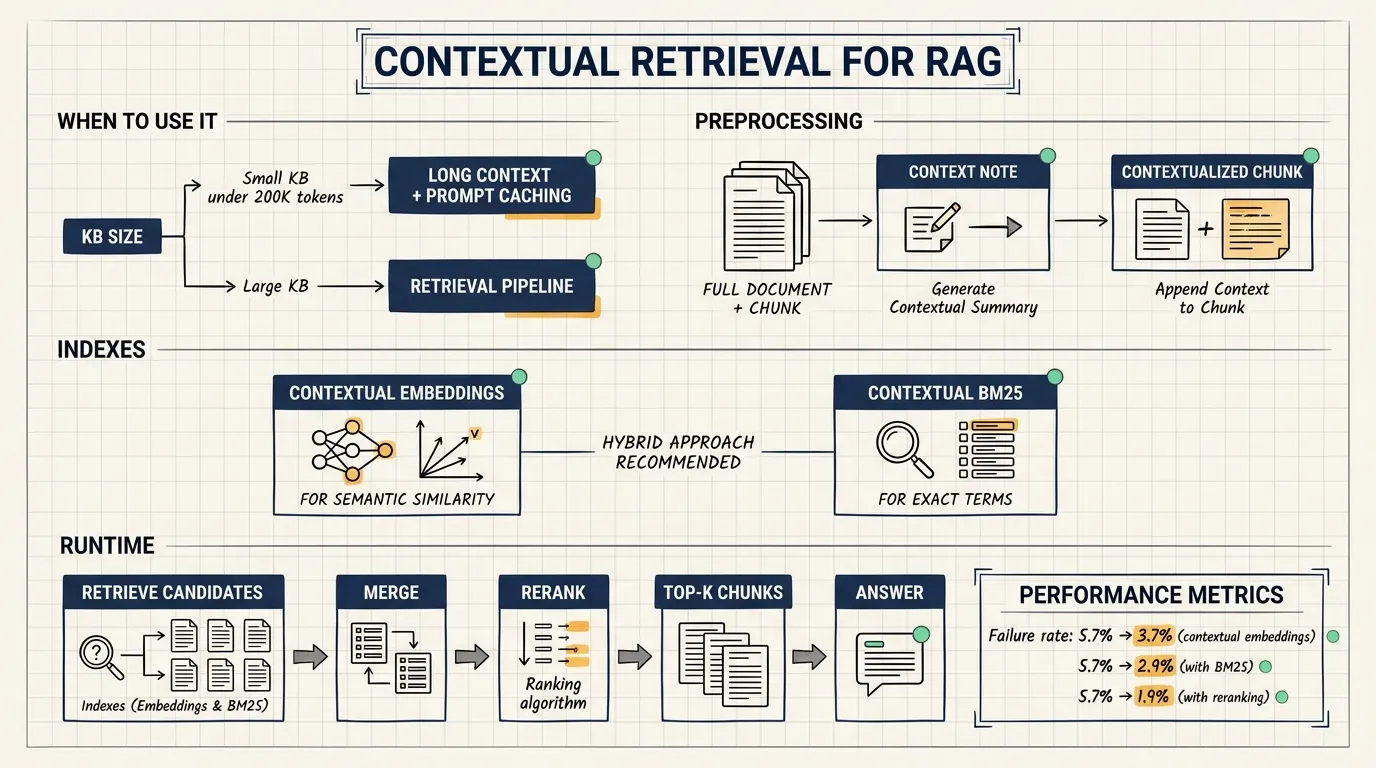 Contextual Retrieval for RAG