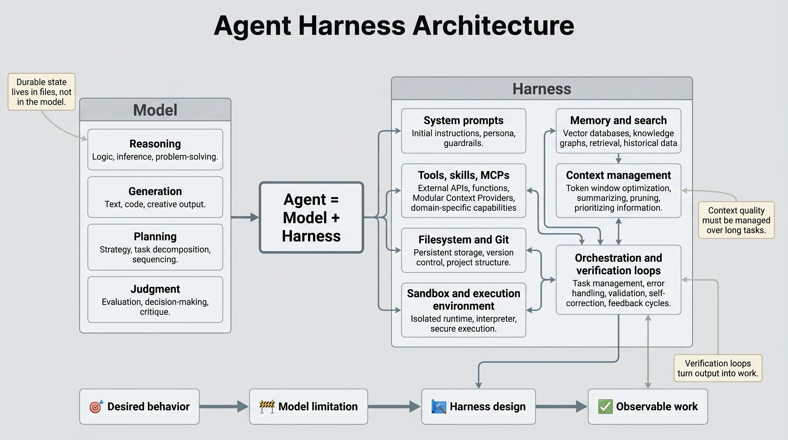 Agent Harness Architecture